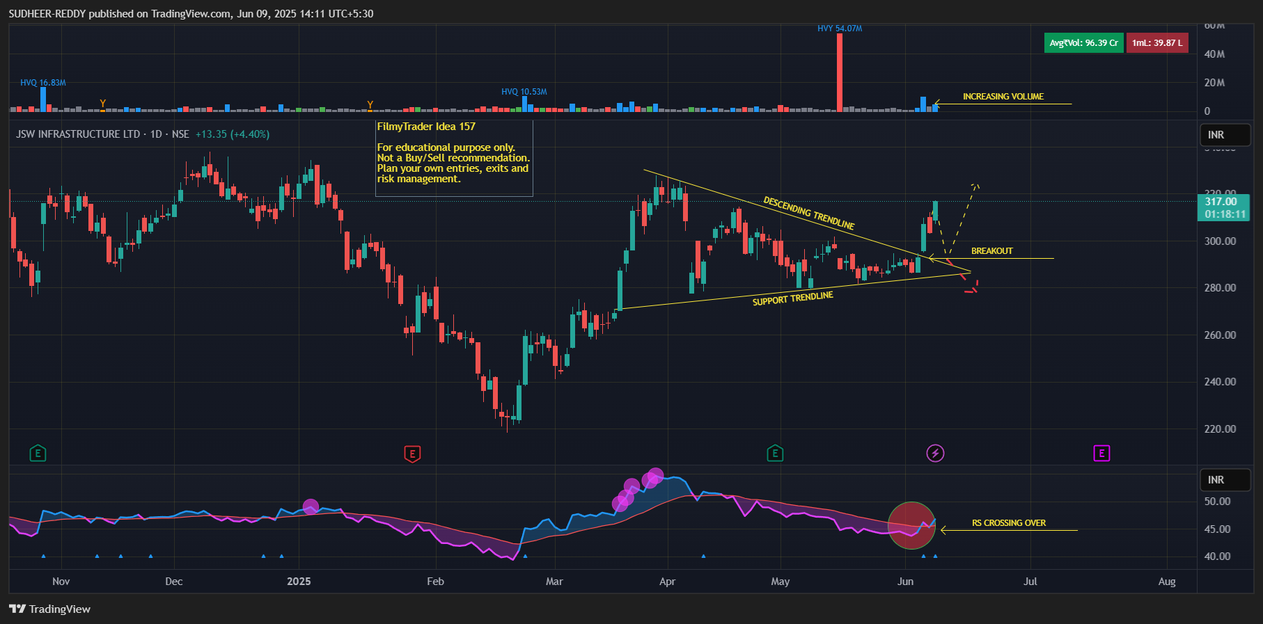 NSE:JSWINFRA Chart Image by SUDHEER-REDDY