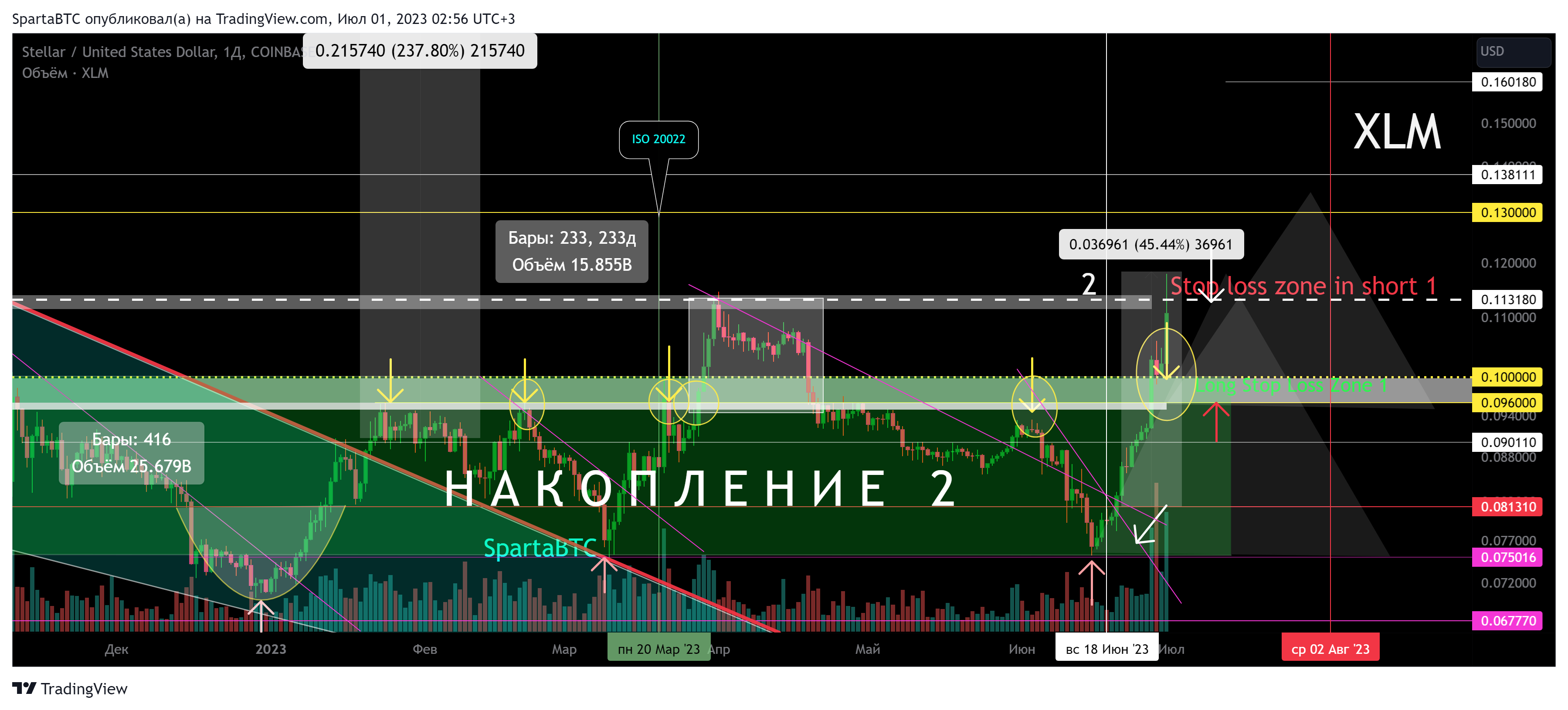 COINBASE:XLMUSD Chart Image by SpartaBTC
