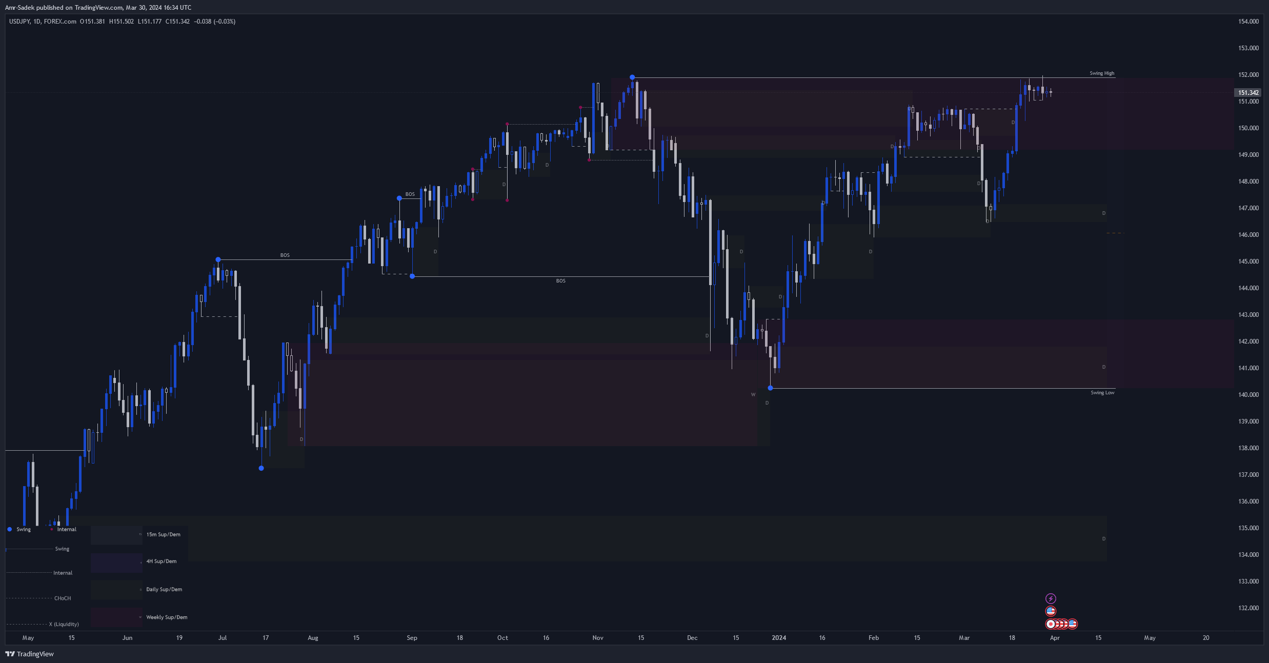FOREXCOM:USDJPY Chart Image by Amr-Sadek