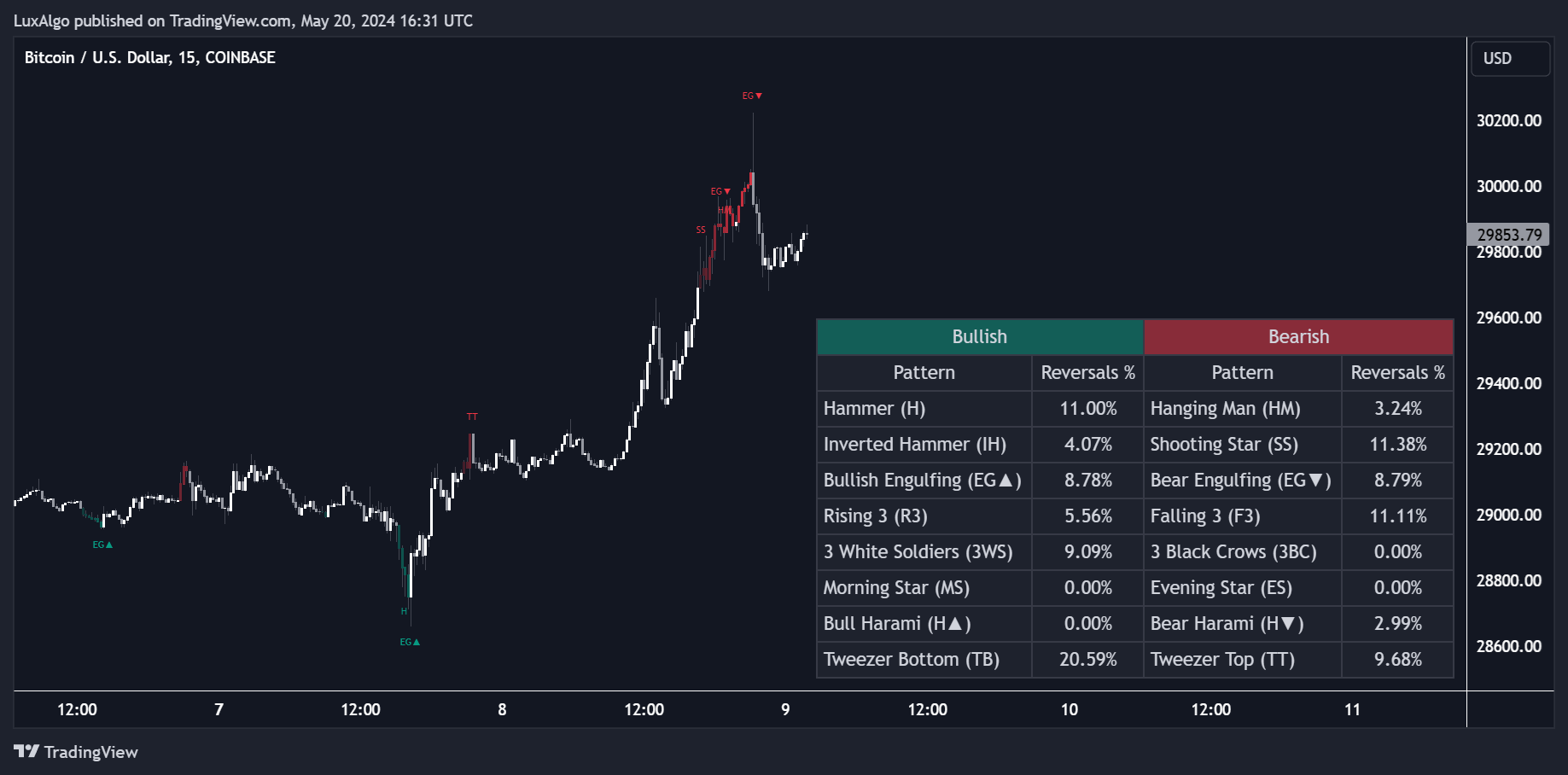 COINBASE:BTCUSD Chart Image by LuxAlgo