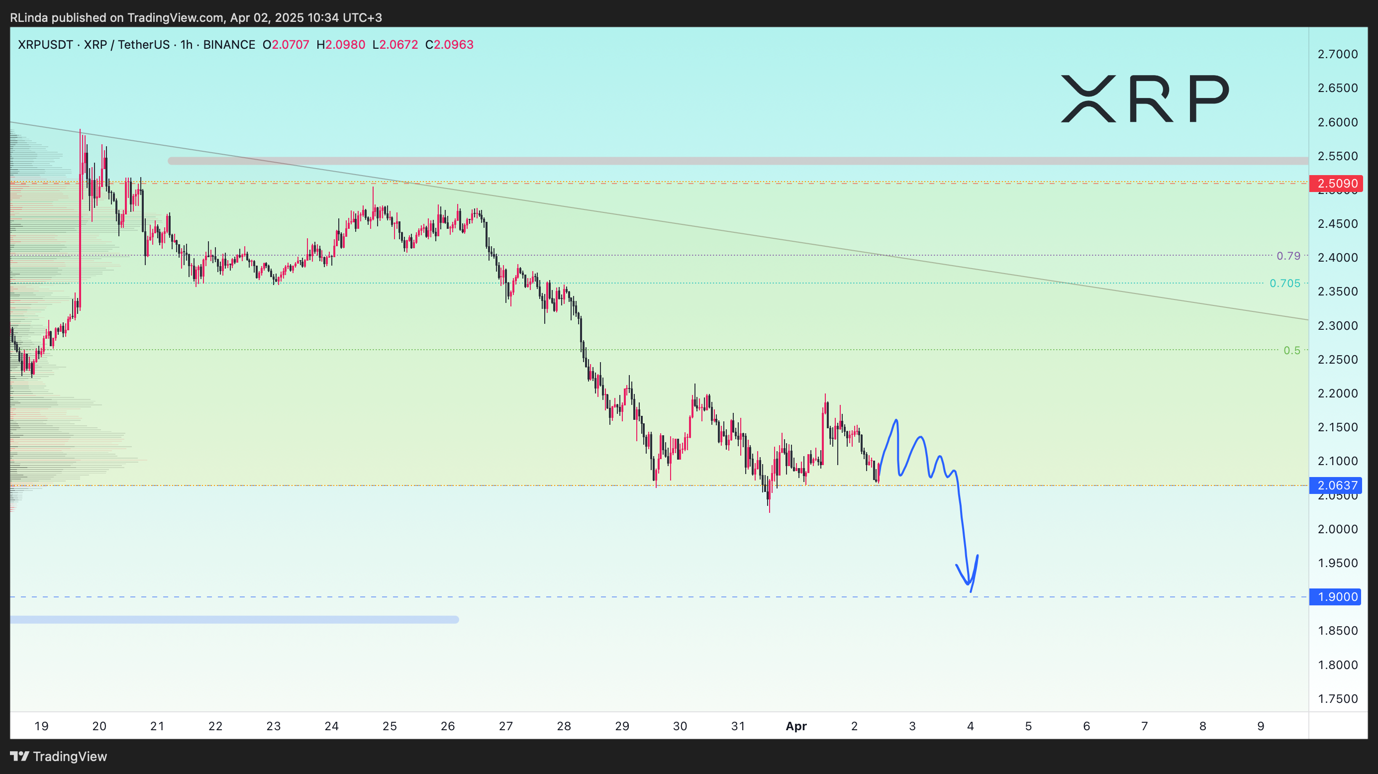 BINANCE:XRPUSDT Chart Image by RLinda