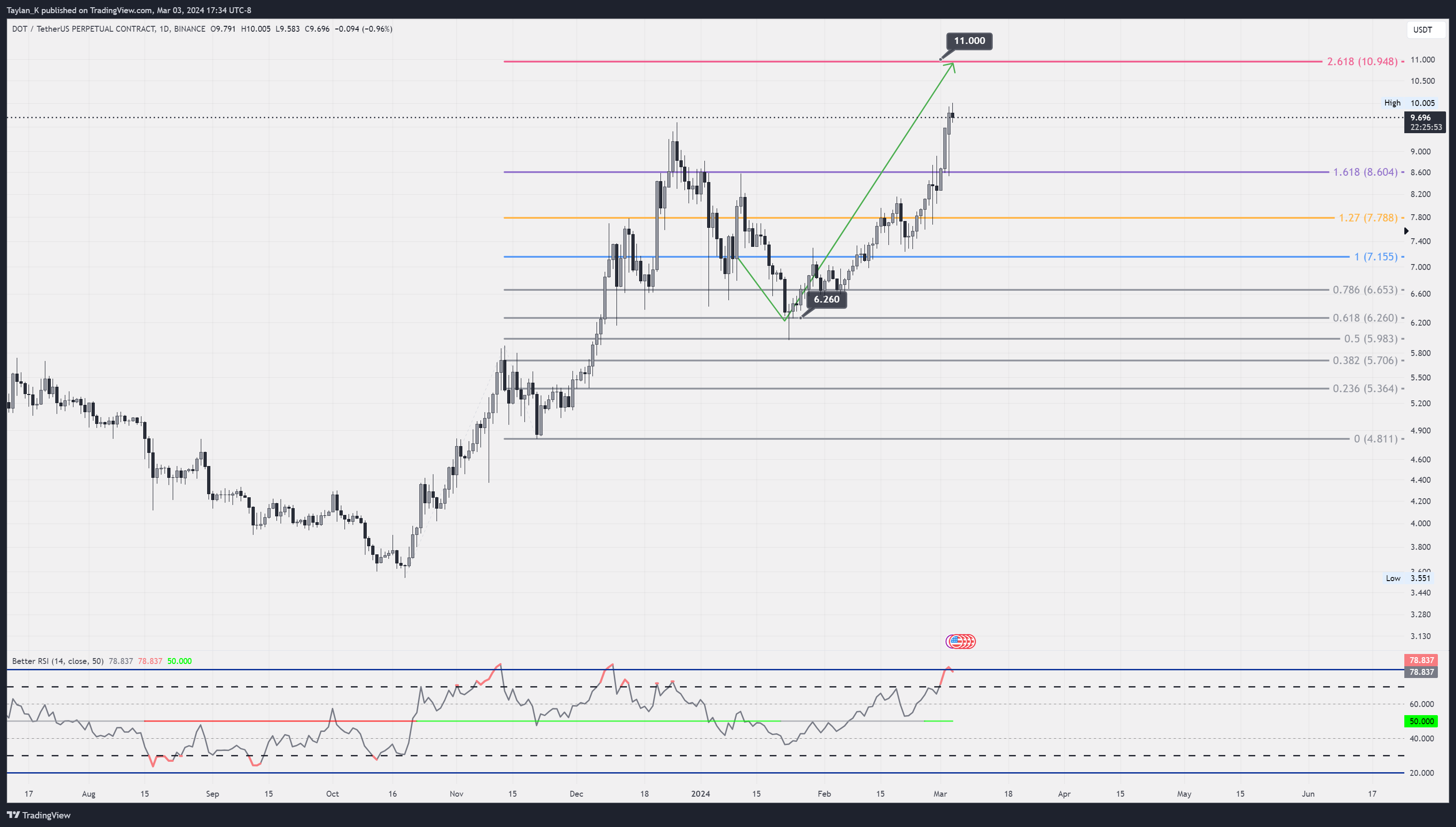 BINANCE:DOTUSDT.P Chart Image by Taylan_K