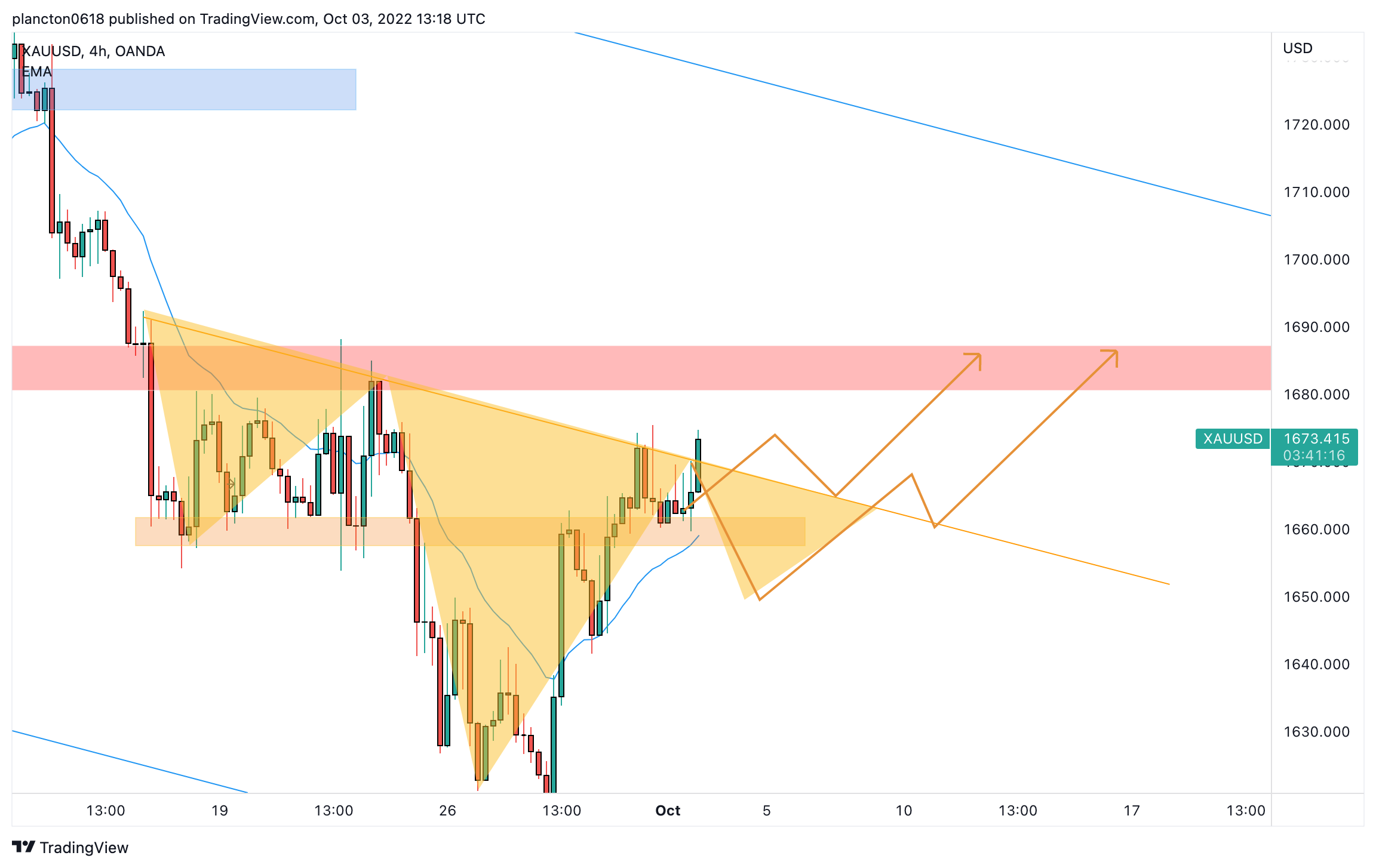 OANDA:XAUUSD Chart Image by InkyGrip