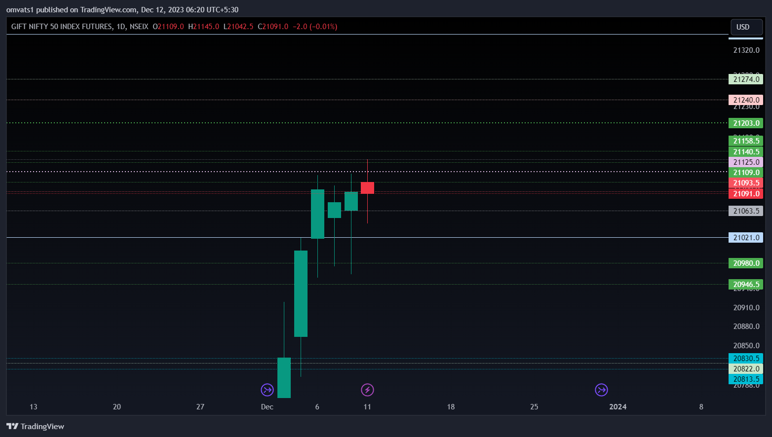 NSEIX:NIFTY1! Chart Image by omvats1