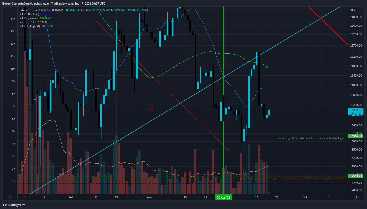 BITSTAMP:BTCUSD Chart Image by EvertonSamartinGarrido