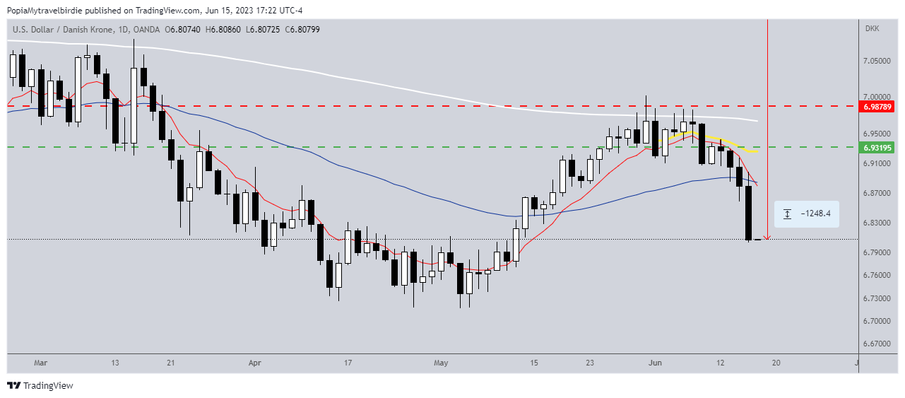 OANDA:USDDKK Chart Image by PopiaMytravelbirdie