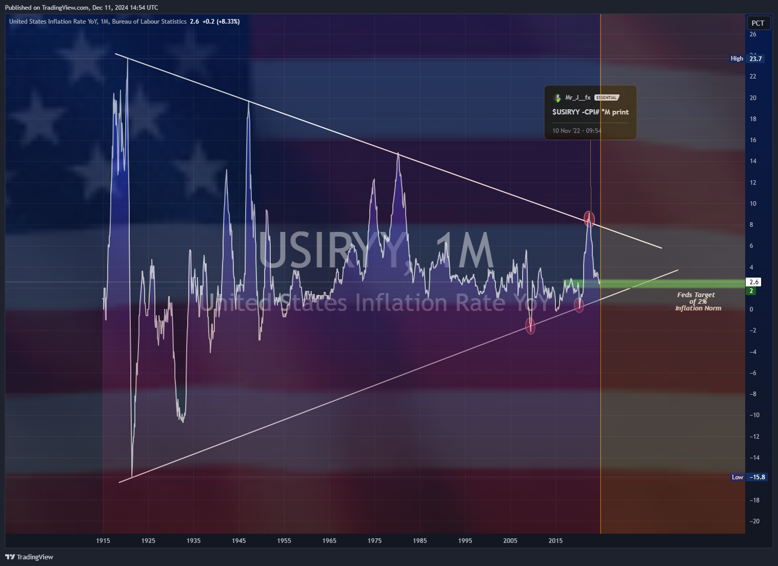 ECONOMICS:USIRYY Chart Image by Mr_J__fx