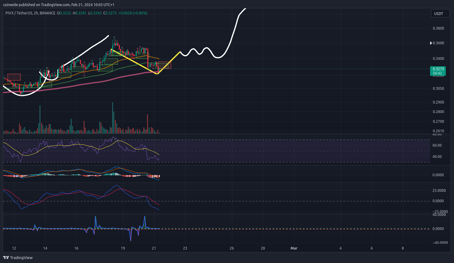 BINANCE:PIVXUSDT Chart Image by coinwide