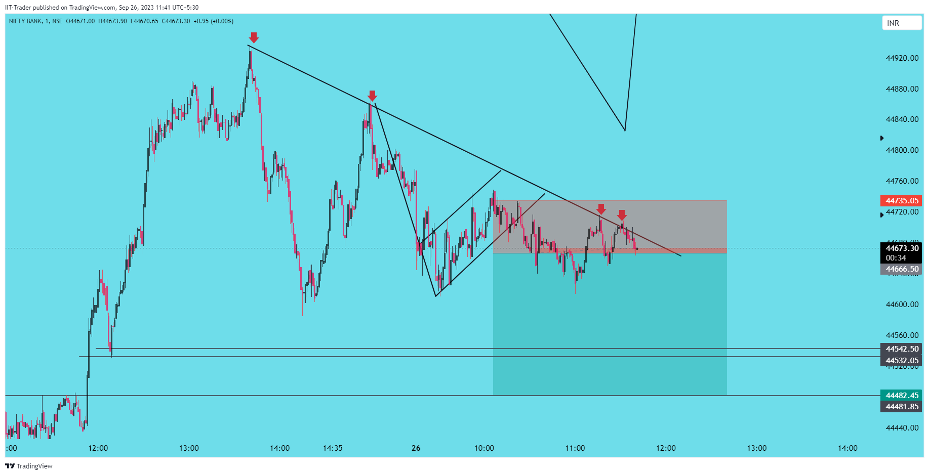 NSE:BANKNIFTY Chart Image by IIT-Trader