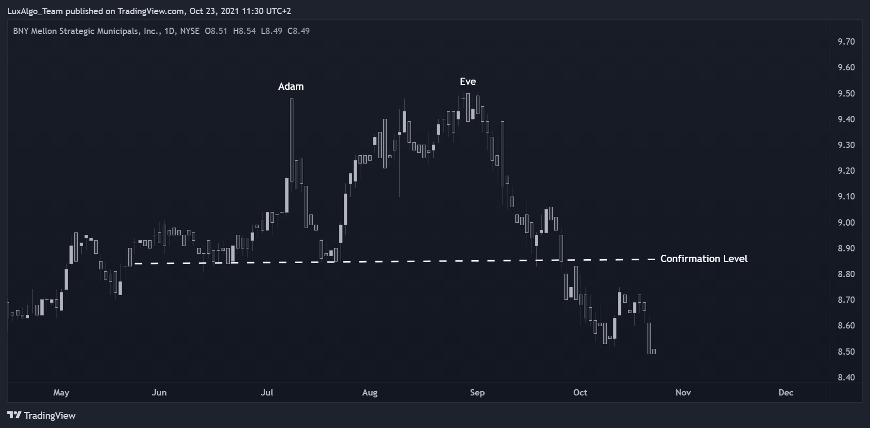 NYSE:LEO Chart Image by LuxAlgo_Team