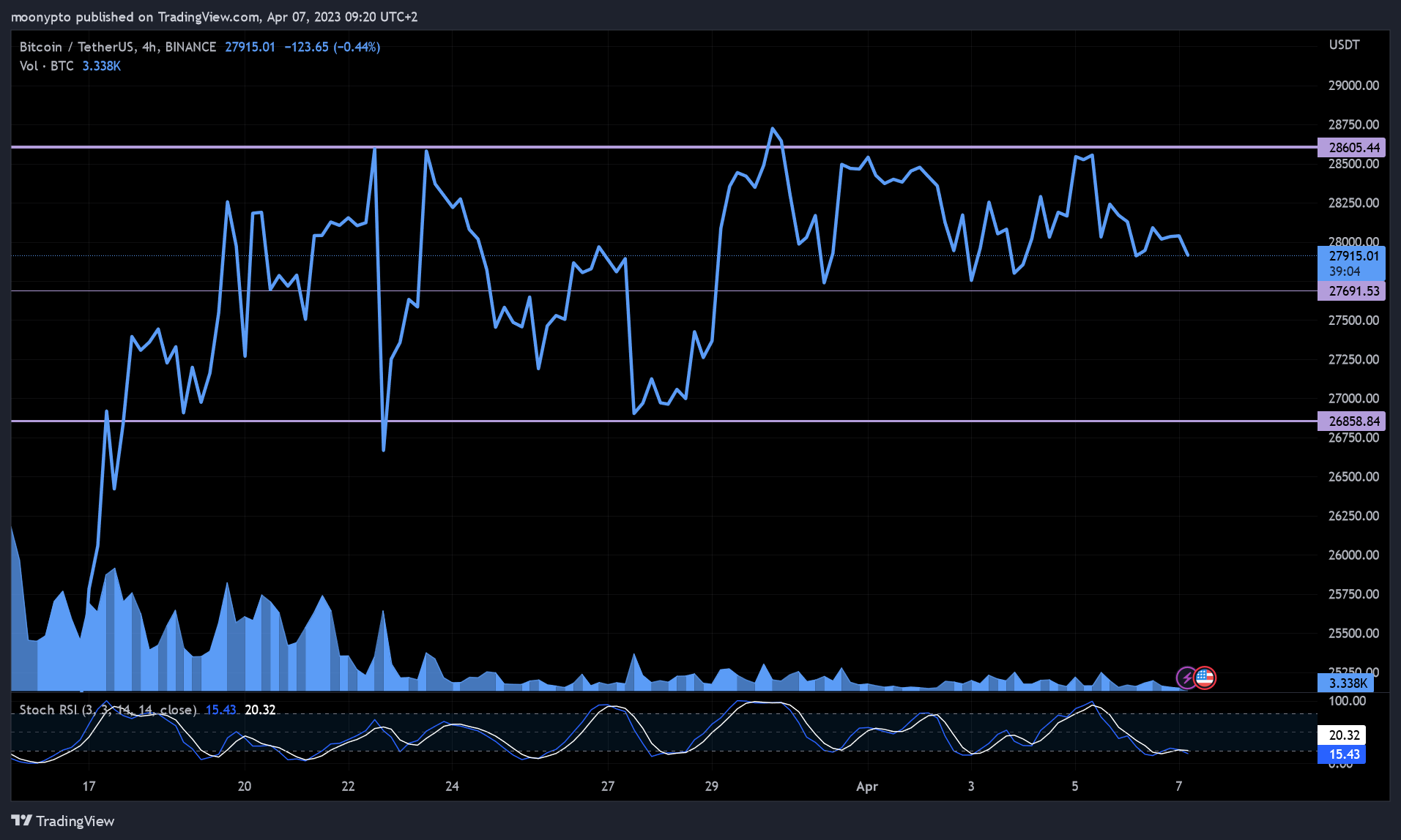 BINANCE:BTCUSDT Chart Image by moonypto