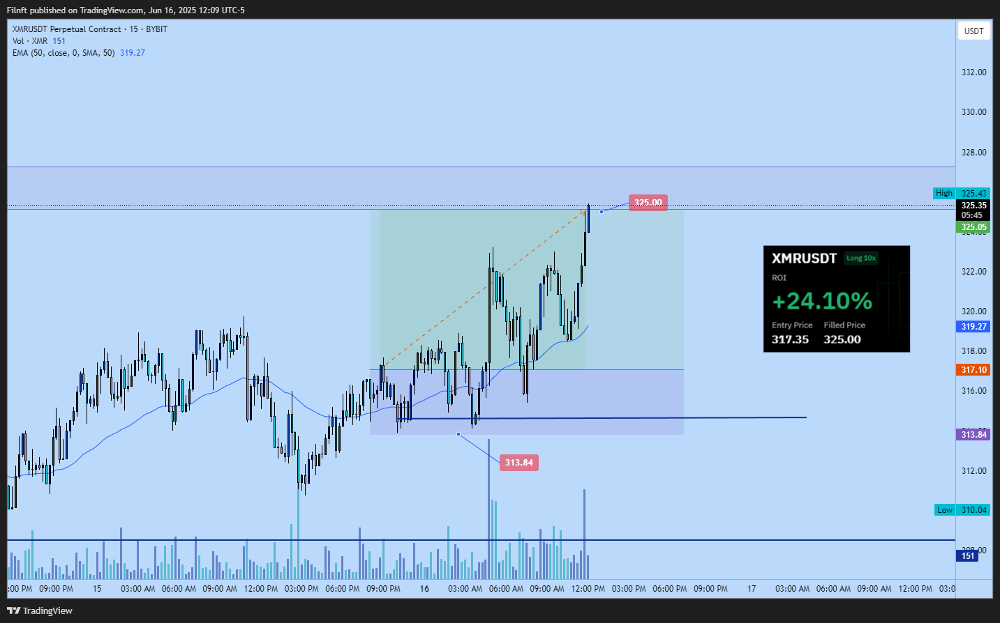 BYBIT:XMRUSDT.P Chart Image by Filnft