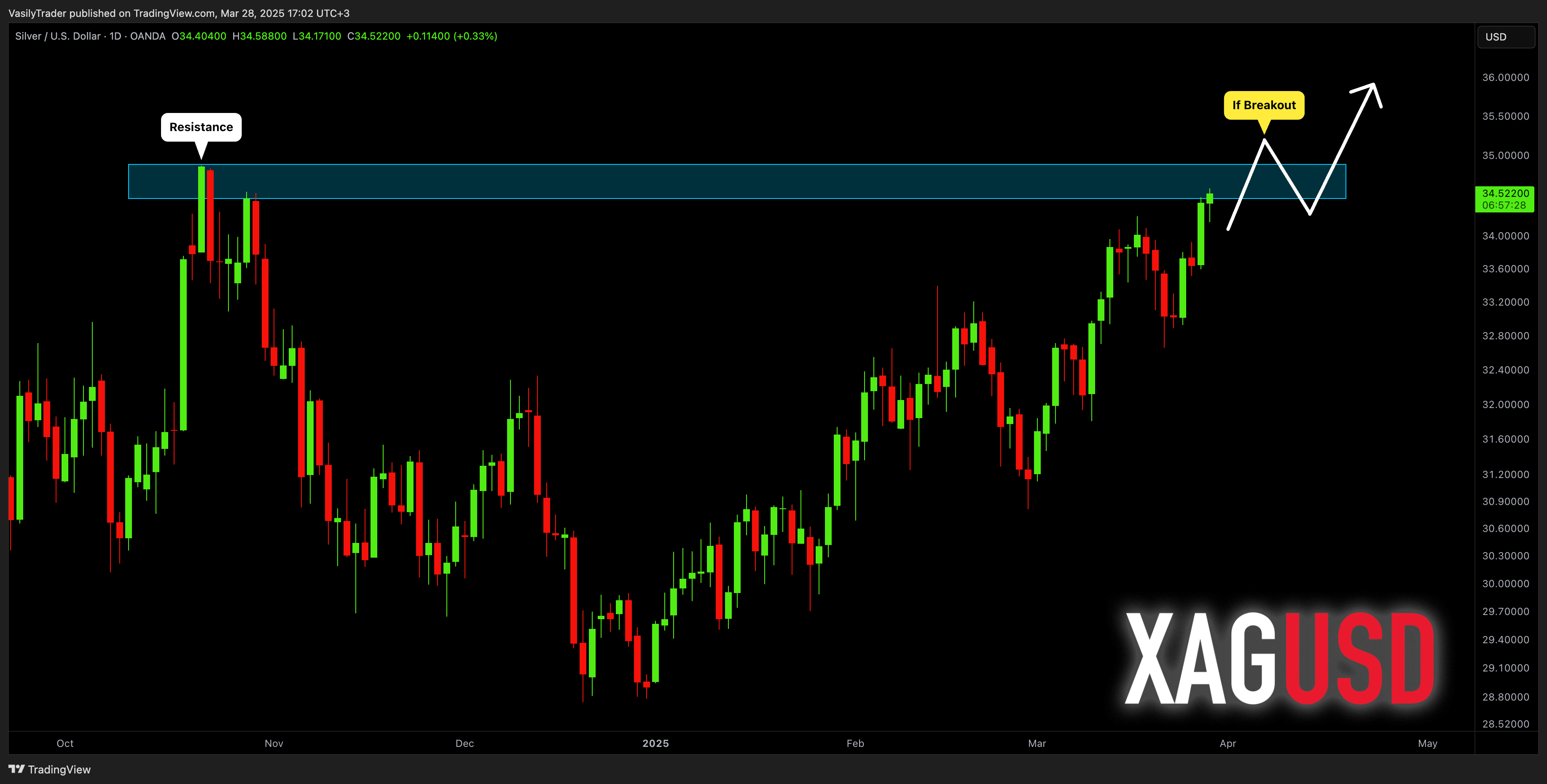 OANDA:XAGUSD Chart Image by VasilyTrader