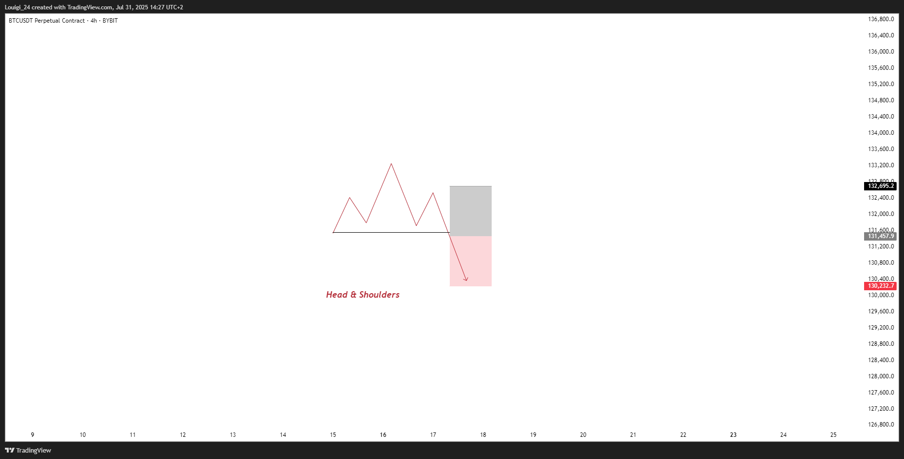 BYBIT:BTCUSDT.P Chart Image by Louigi_24