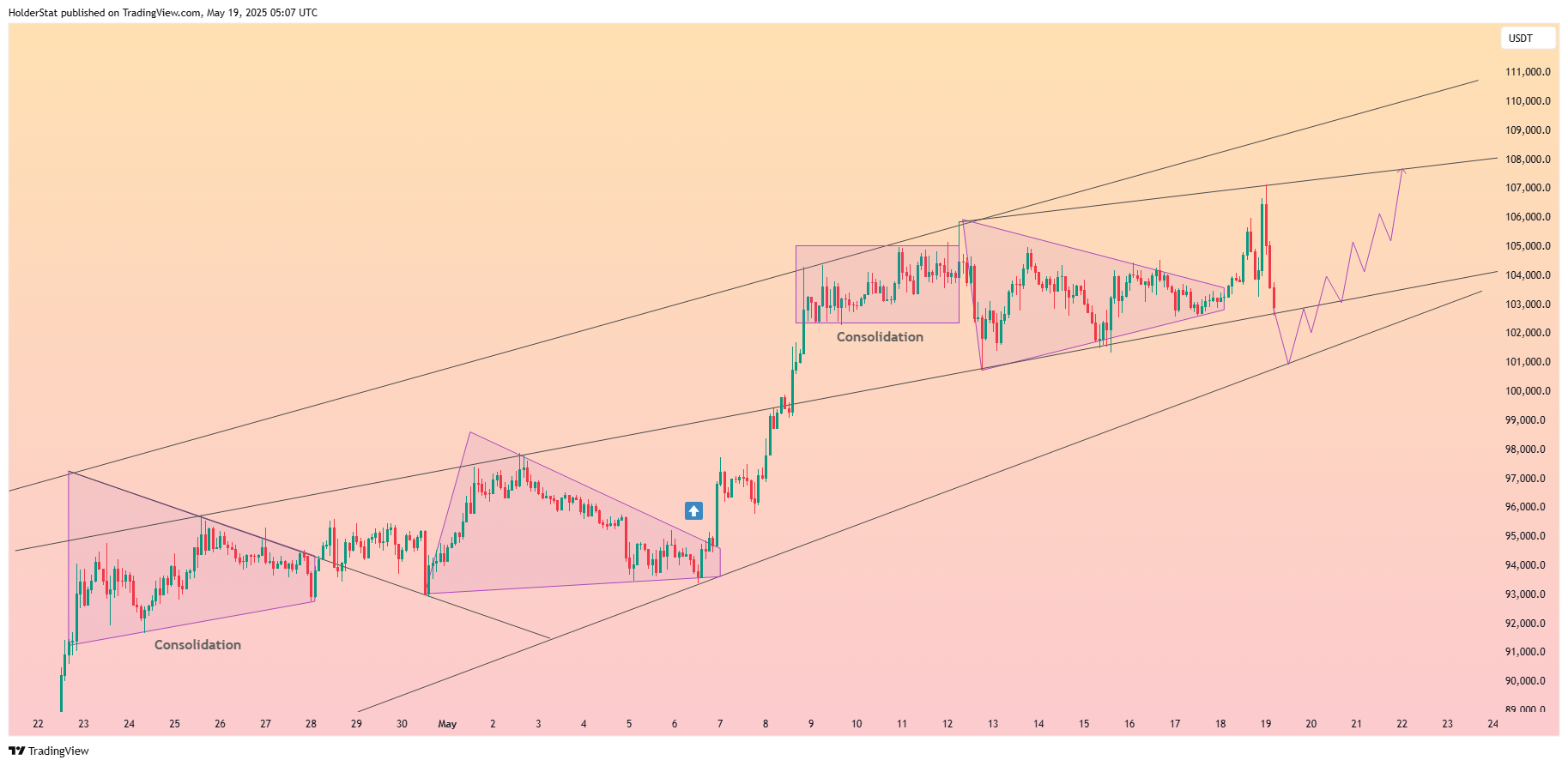 OKX:BTCUSDT Chart Image by HolderStat