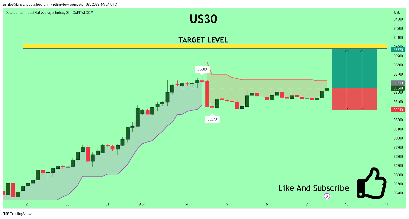 CAPITALCOM:US30 Chart Image by AnabelSignals