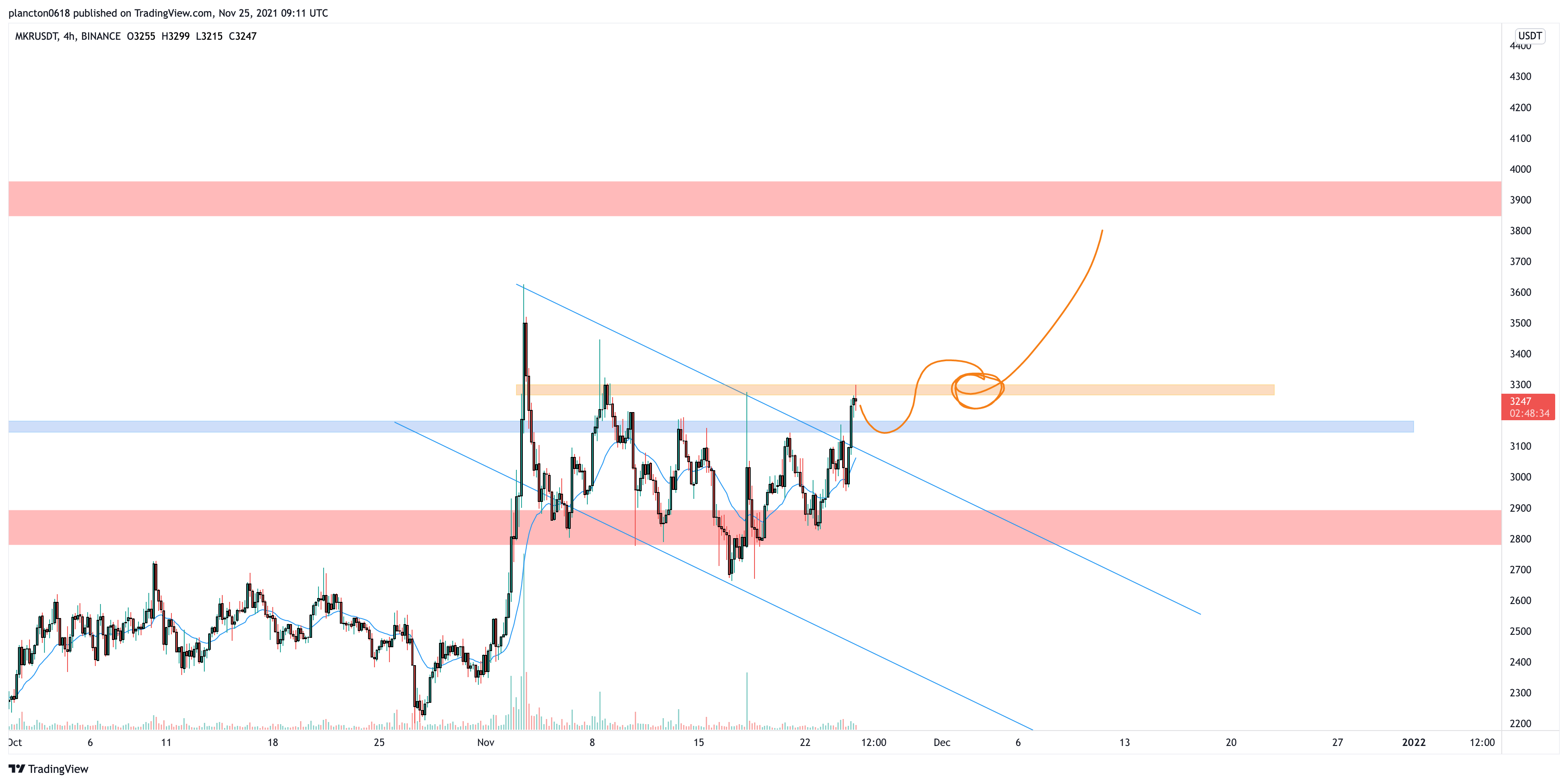 BINANCE:MKRUSDT Chart Image by InkyGrip