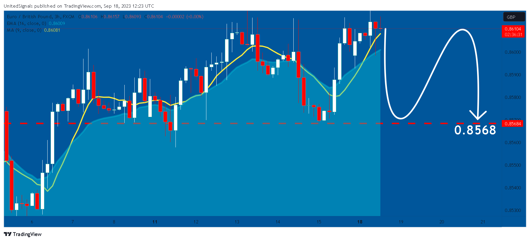 FX:EURGBP Chart Image by UnitedSignals