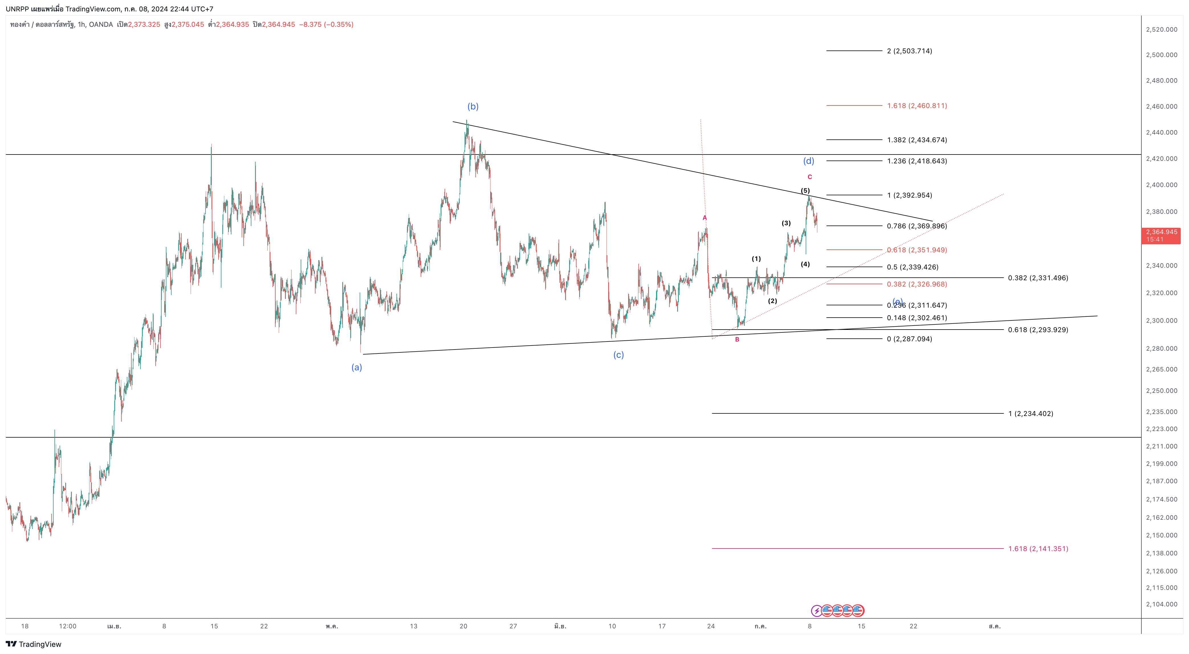 OANDA:XAUUSD Chart Image by UNRPP