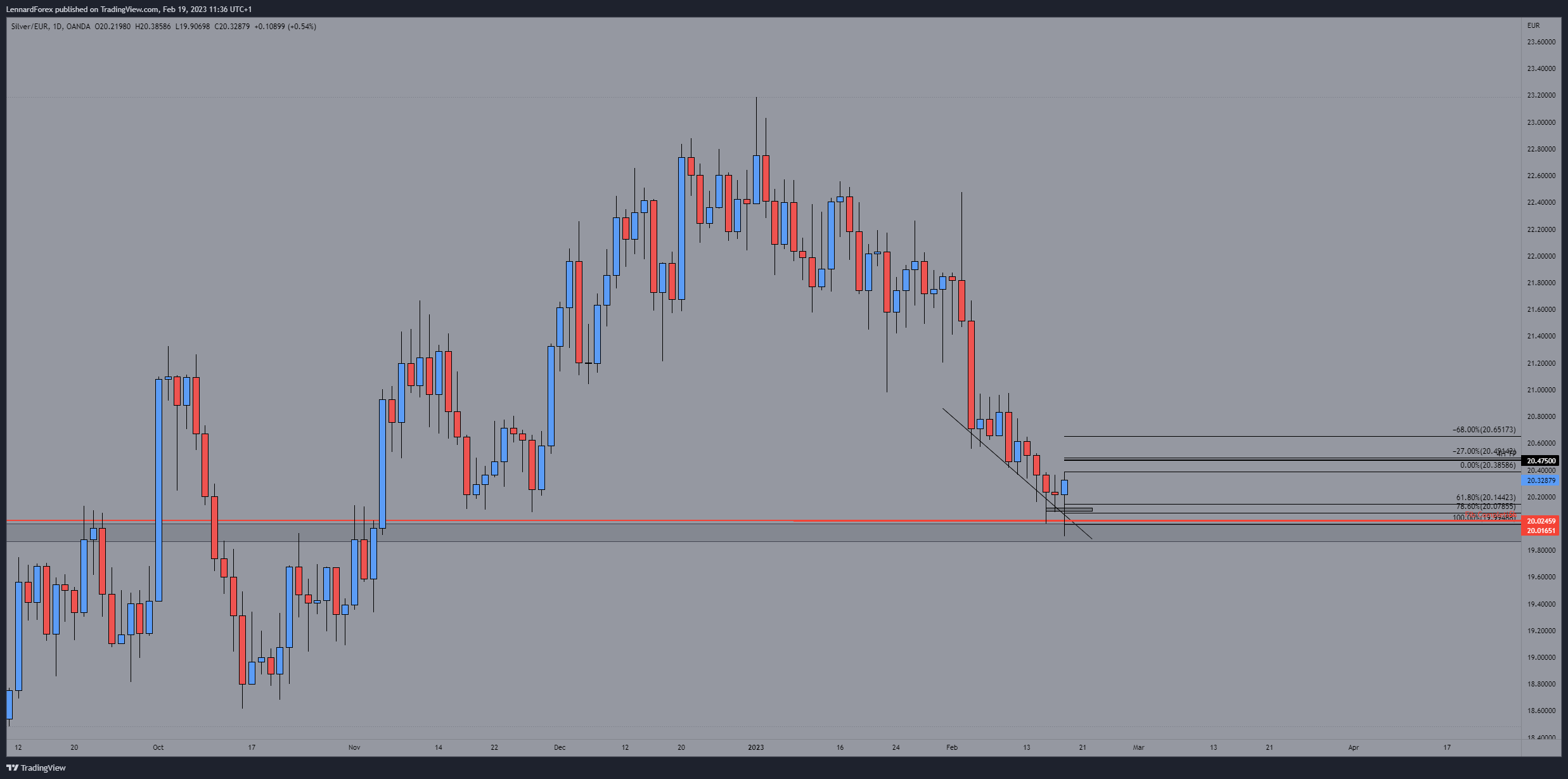 OANDA:XAGEUR Chart Image by LennardForex