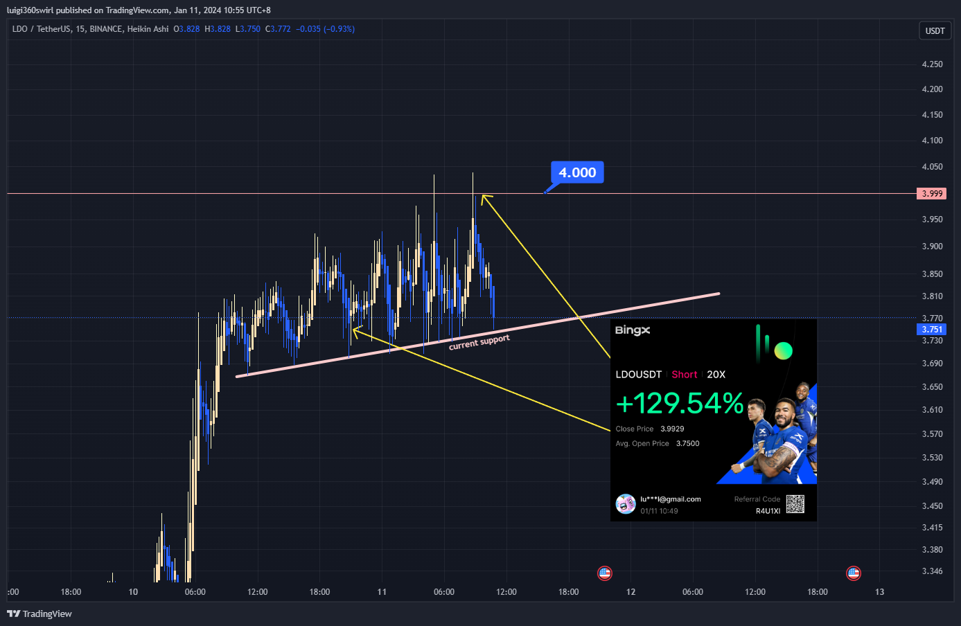 BINANCE:LDOUSDT Chart Image by Habadoo