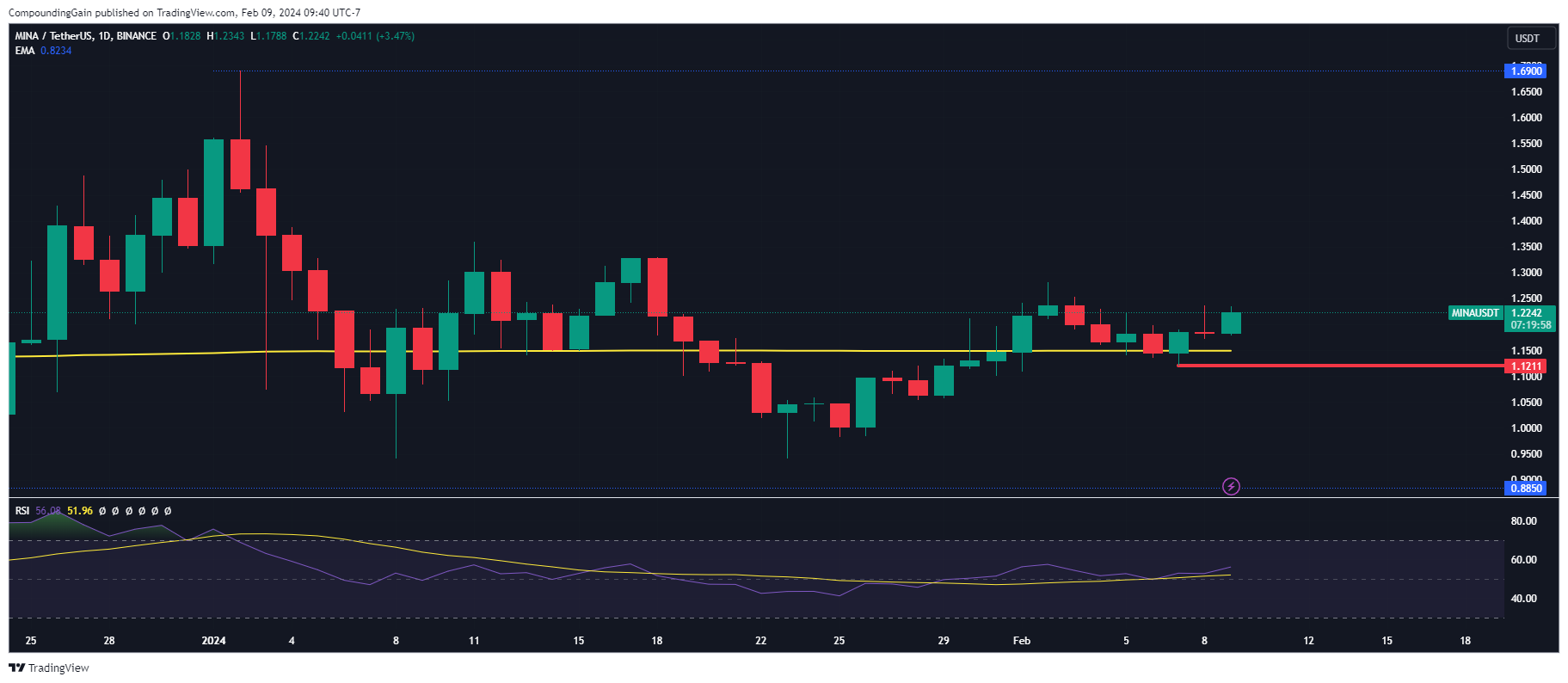 BINANCE:MINAUSDT Chart Image by CompoundingGain
