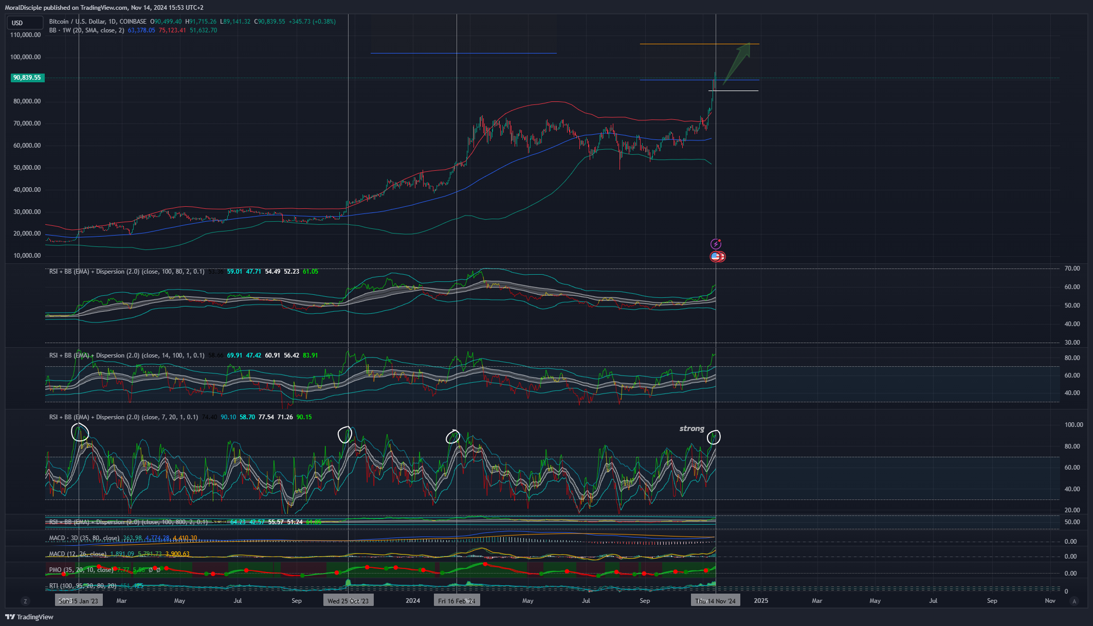 COINBASE:BTCUSD Chart Image by MoralDisciple