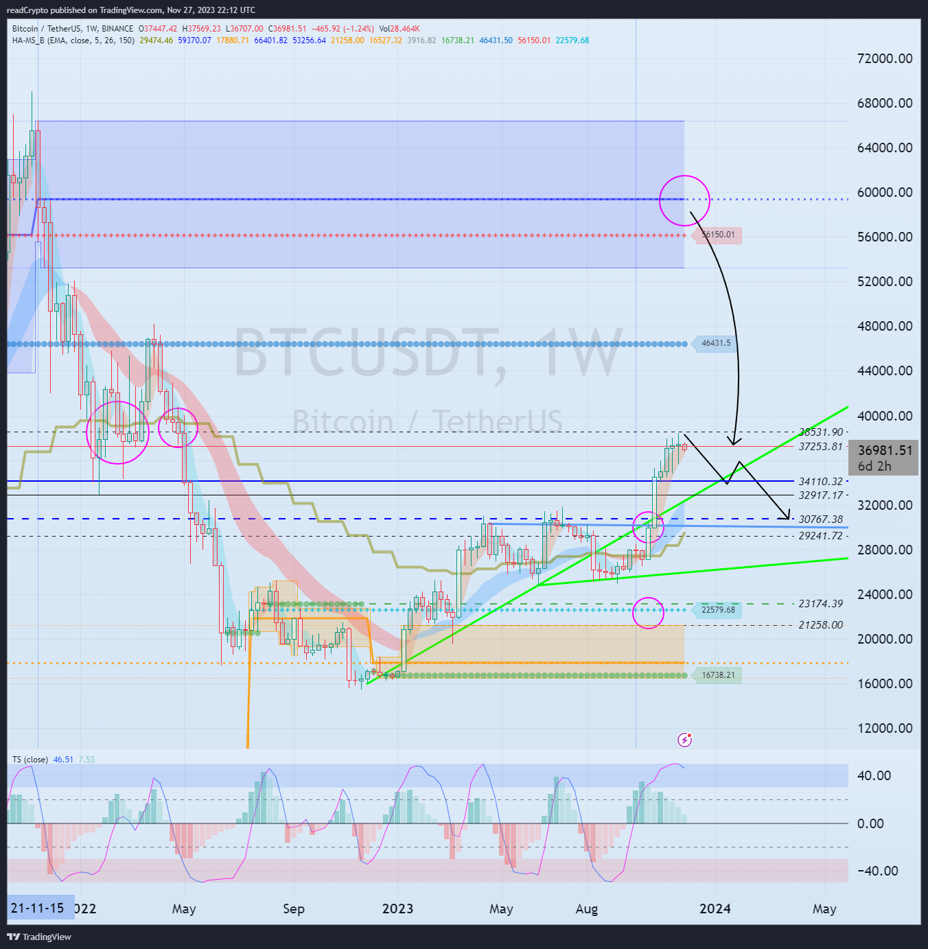 BINANCE:BTCUSDT Chart Image by readCrypto
