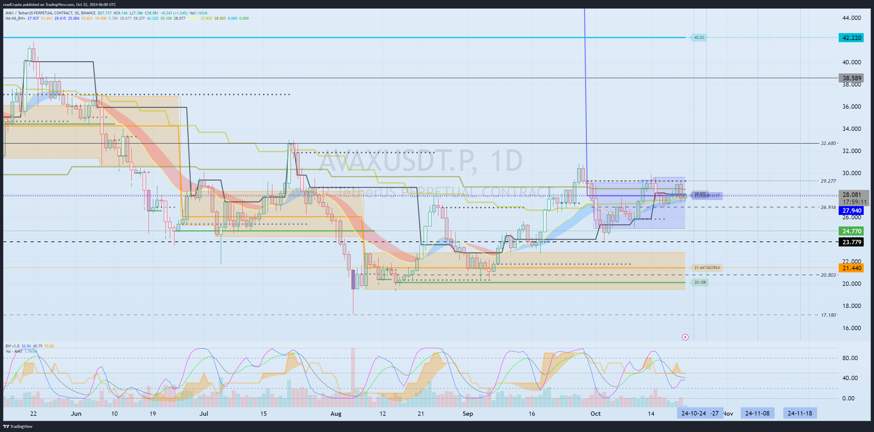 BINANCE:AVAXUSDT.P Chart Image by readCrypto