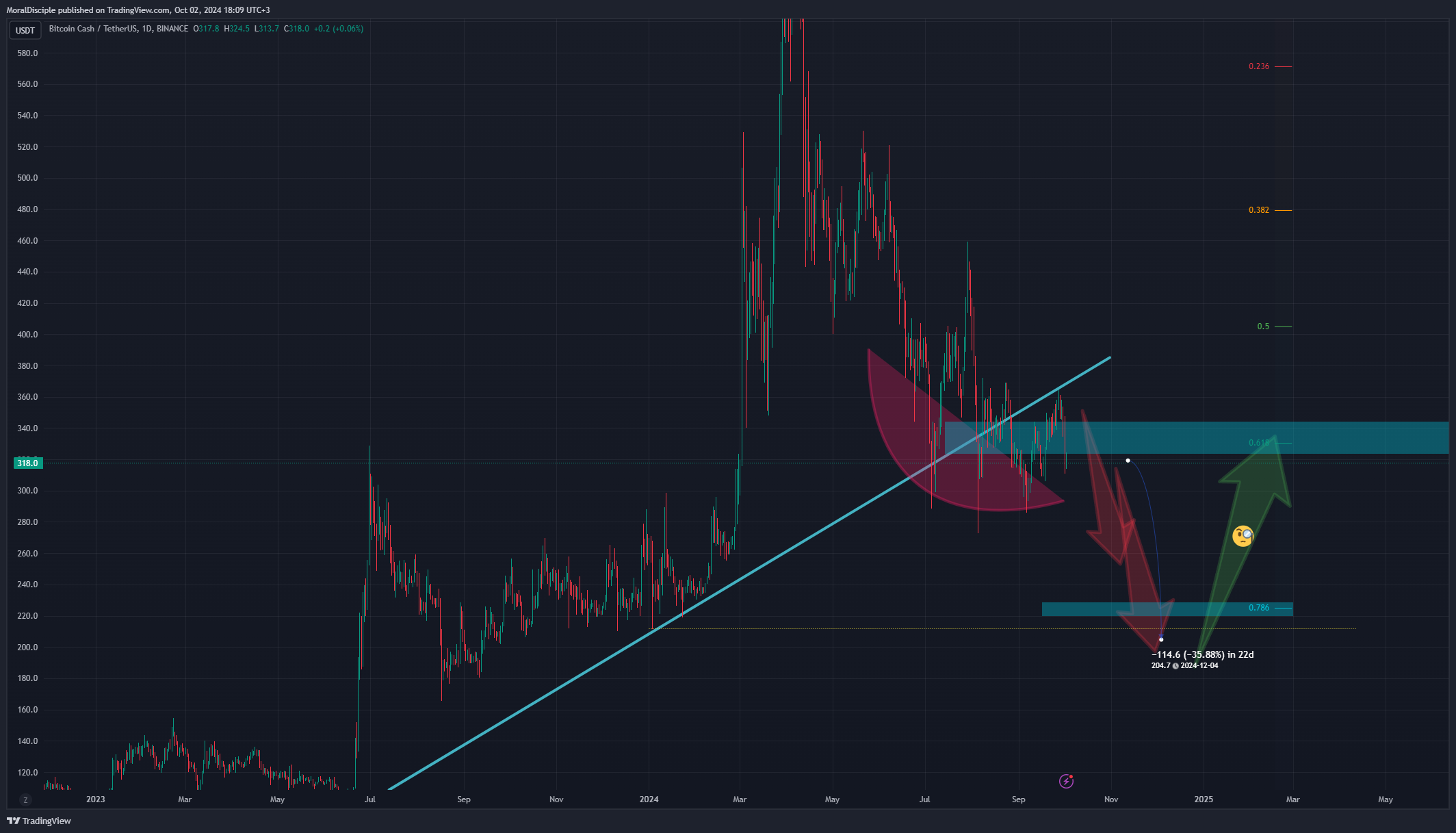 BINANCE:BCHUSDT Chart Image by MoralDisciple