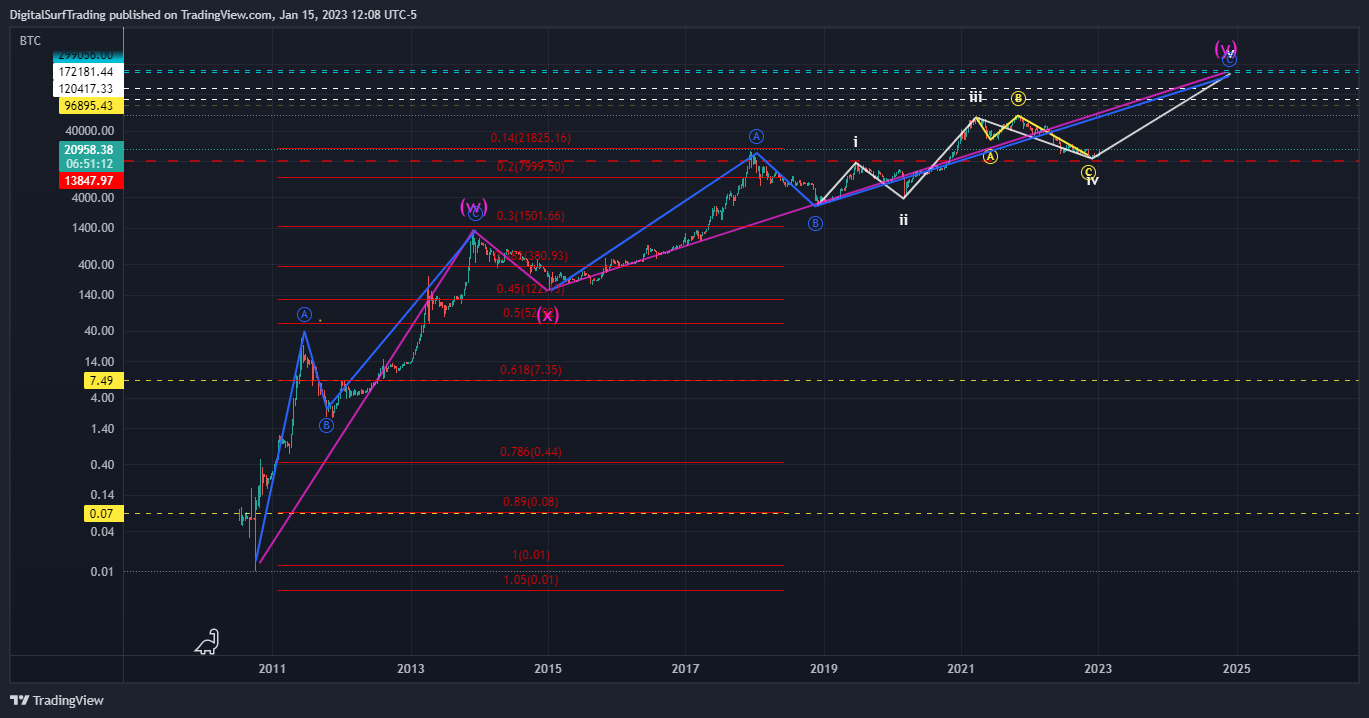 BNC:BLX Chart Image by DigitalSurfTrading