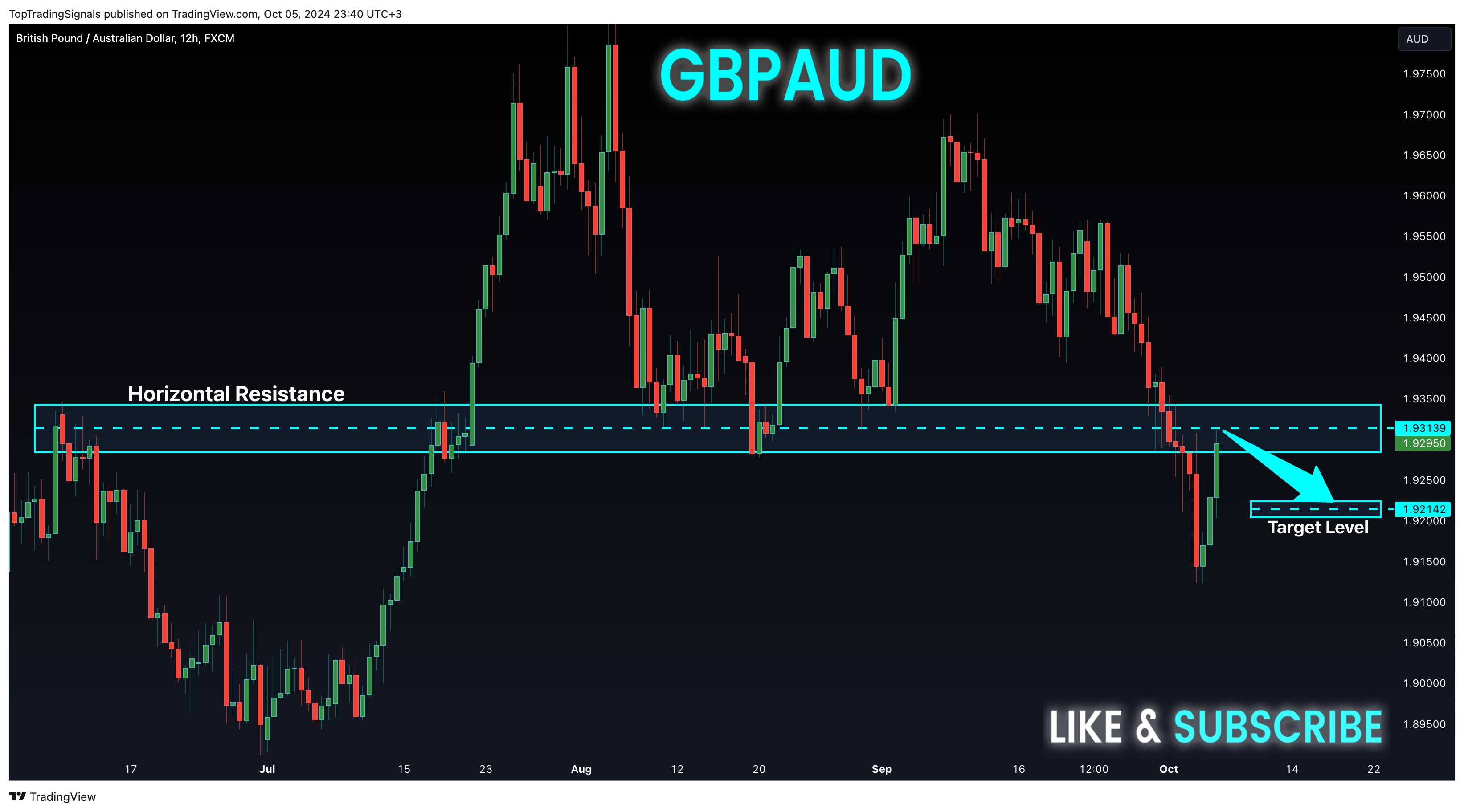 FX:GBPAUD Chart Image by TopTradingSignals