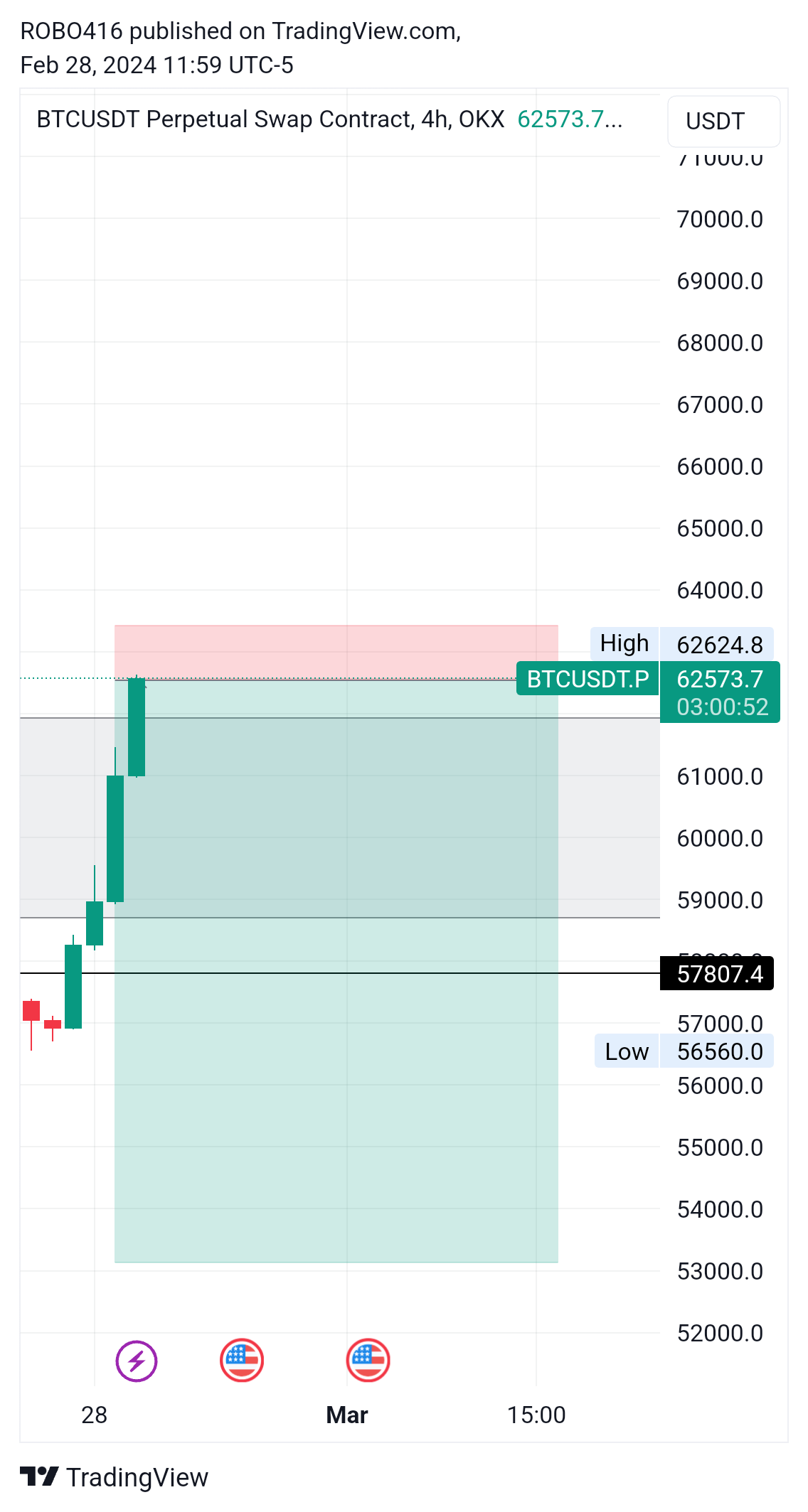 OKX:BTCUSDT.P Chart Image by ROBO416