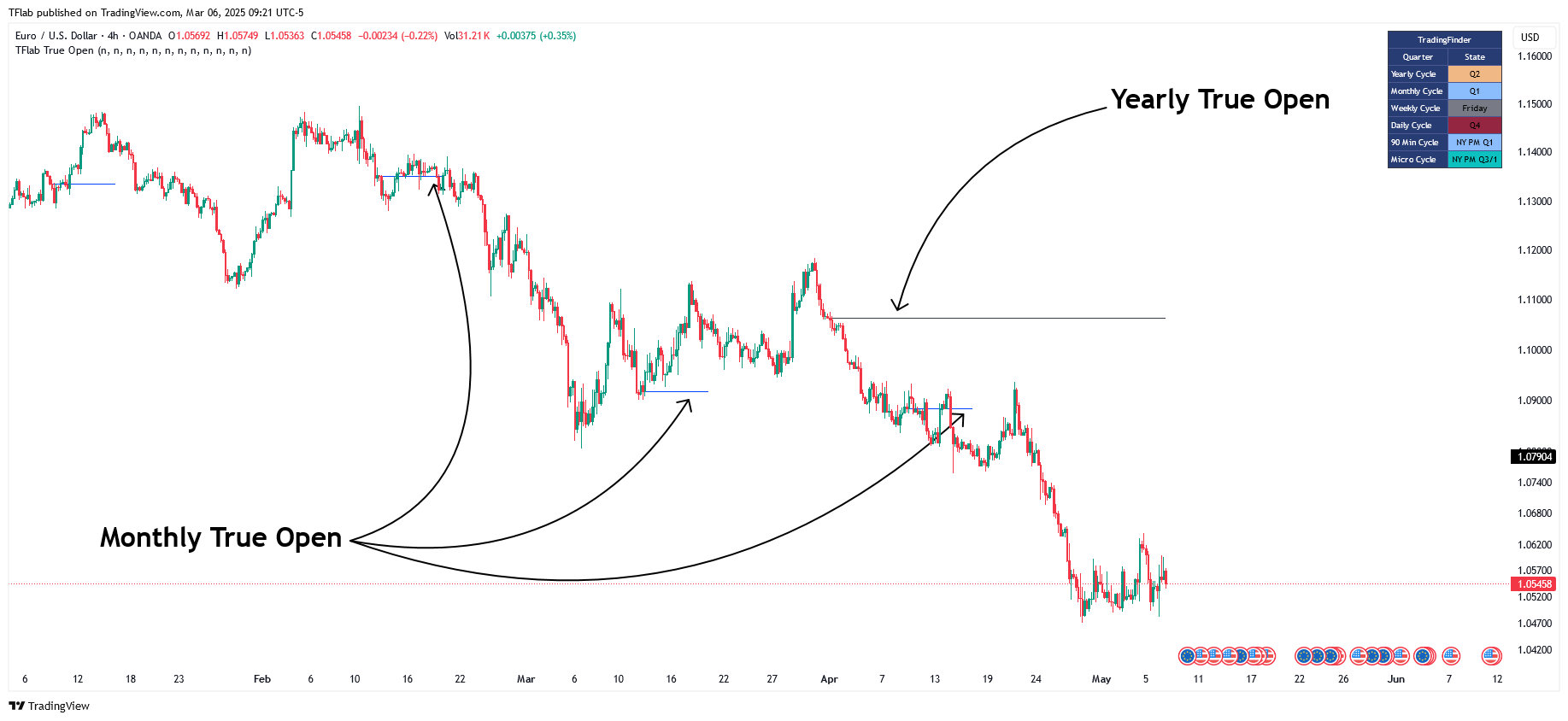 OANDA:EURUSD Chart Image by TFlab