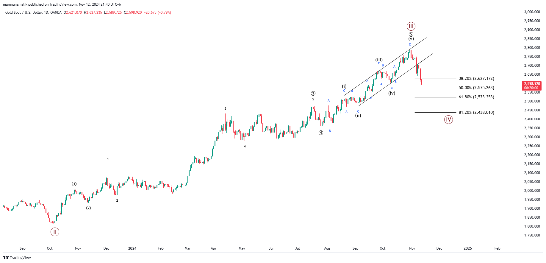OANDA:XAUUSD Chart Image by SinchuXD