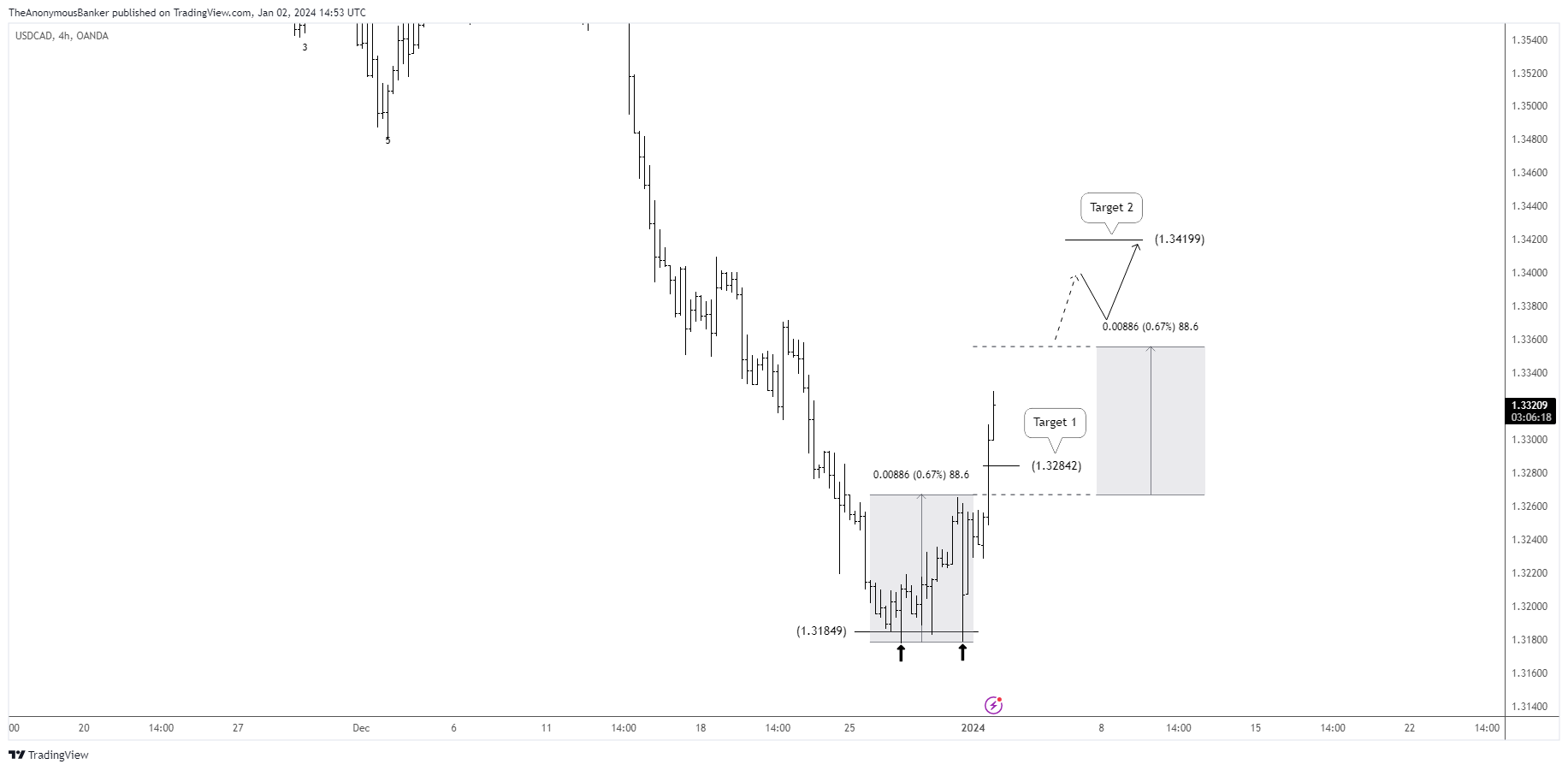 OANDA:USDCAD Chart Image by TheAnonymousBanker