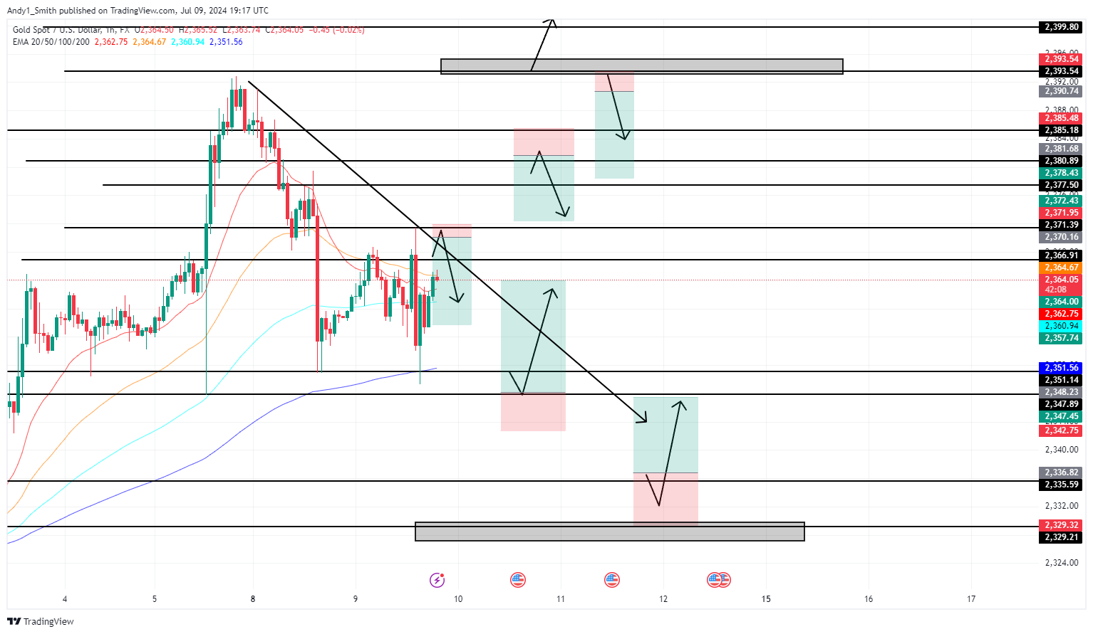 FX:XAUUSD Chart Image by MaudEvans