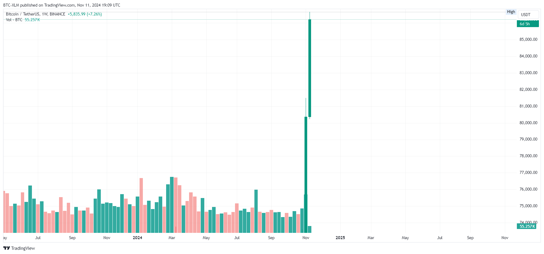 BINANCE:BTCUSDT Chart Image by BTC-XLM
