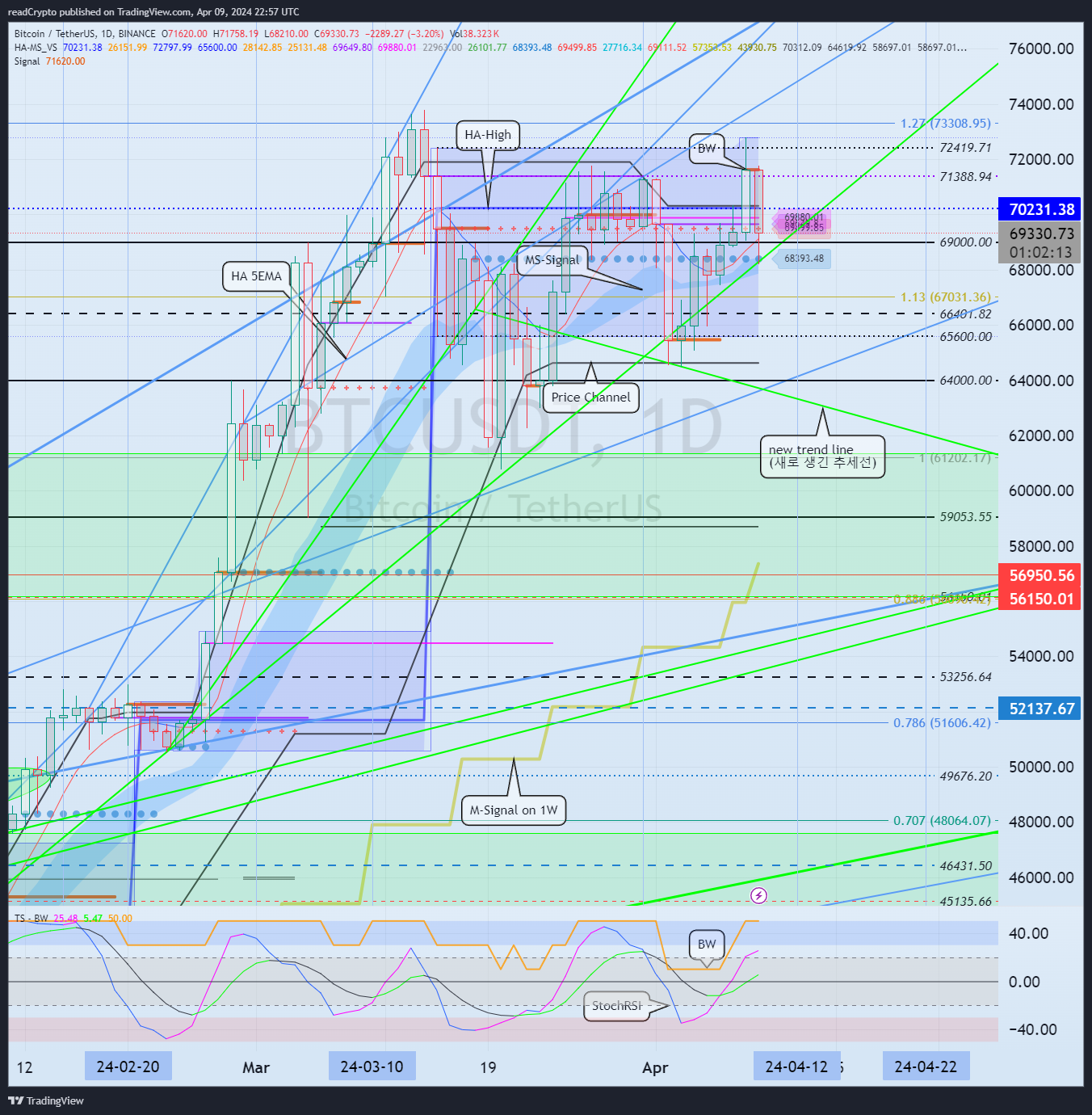 BINANCE:BTCUSDT Chart Image by readCrypto