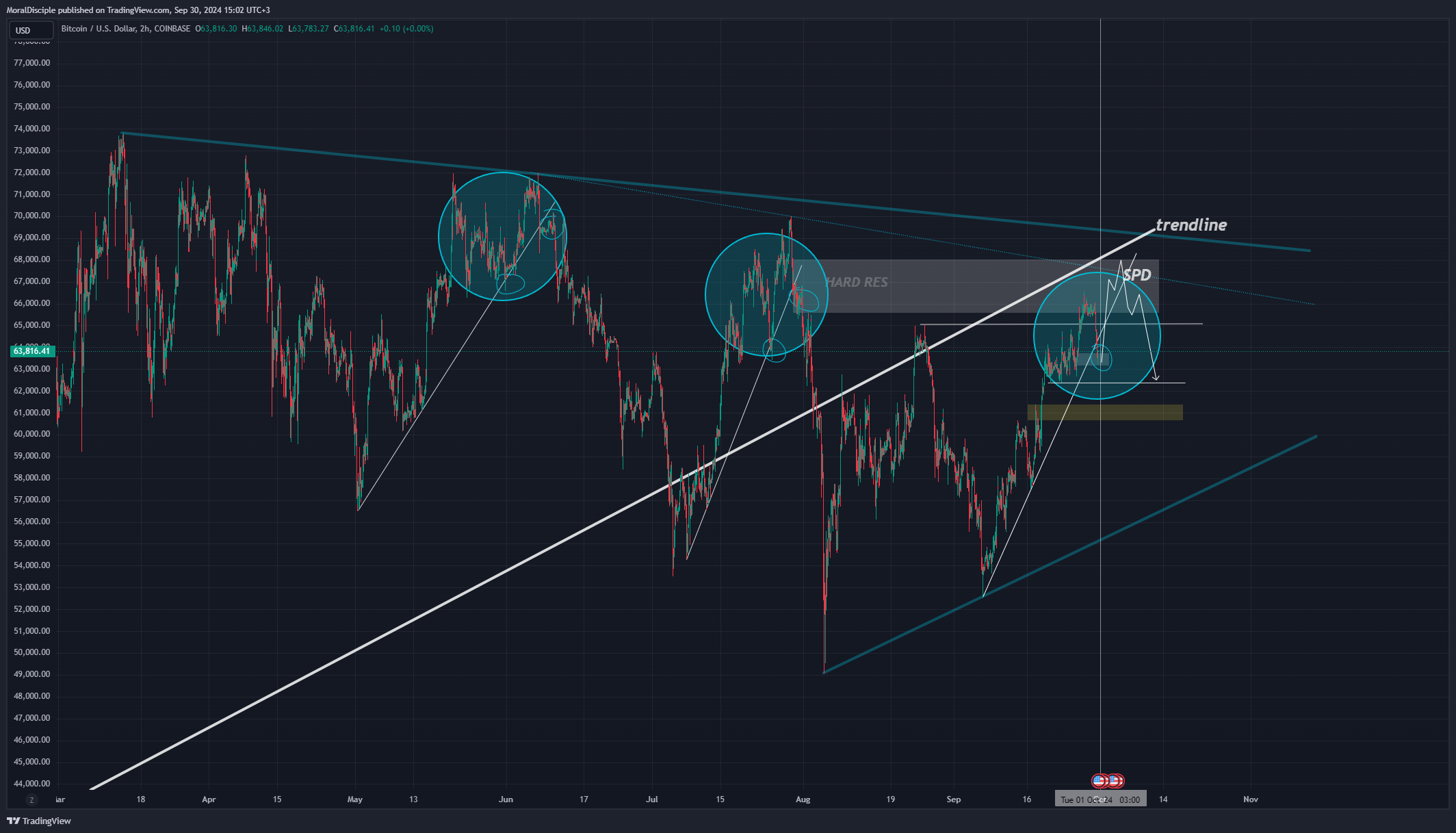 COINBASE:BTCUSD Chart Image by MoralDisciple