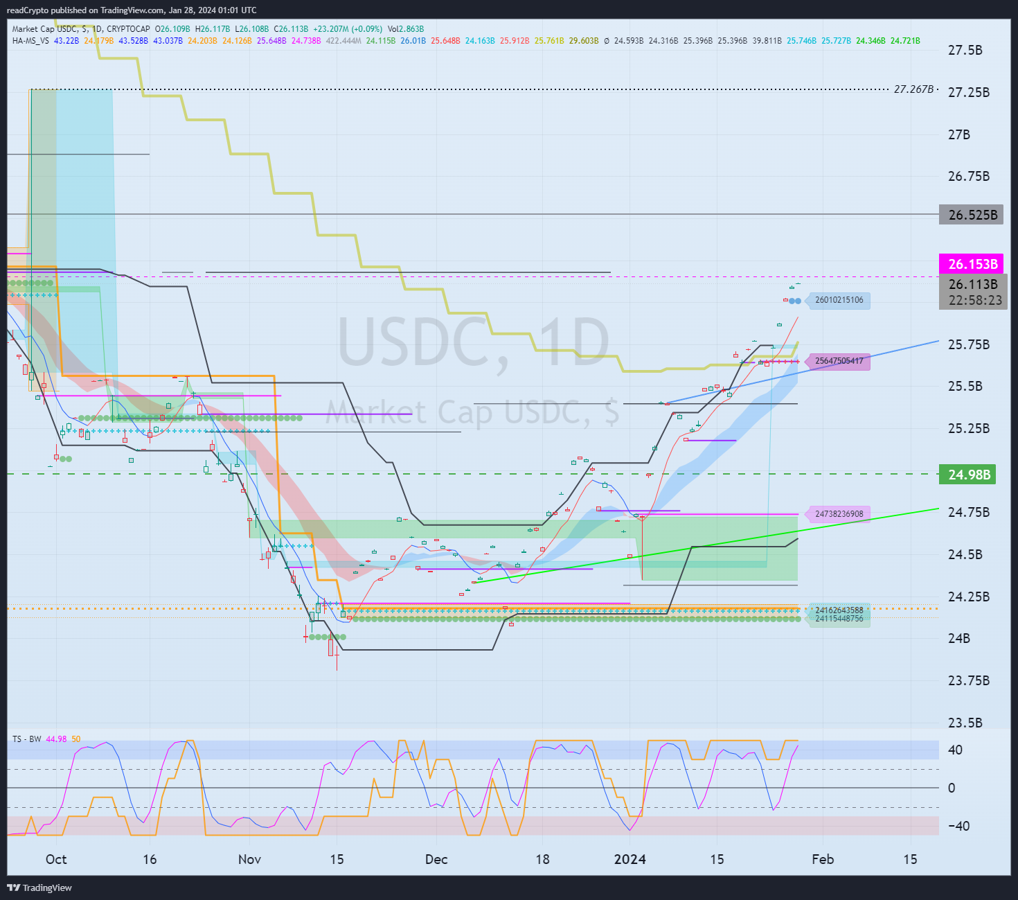 CRYPTOCAP:USDC Chart Image by readCrypto