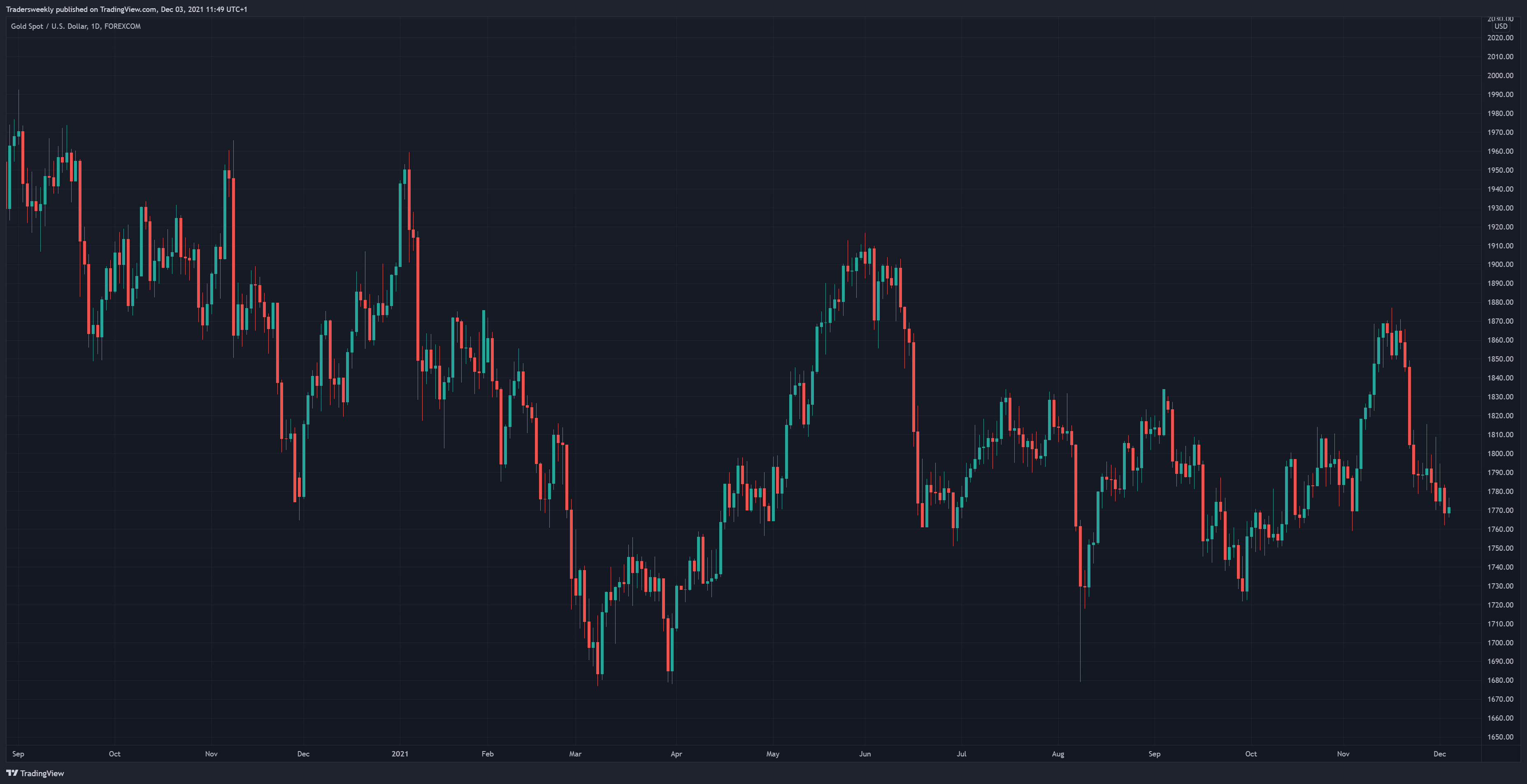 FOREXCOM:XAUUSD Chart Image by Tradersweekly