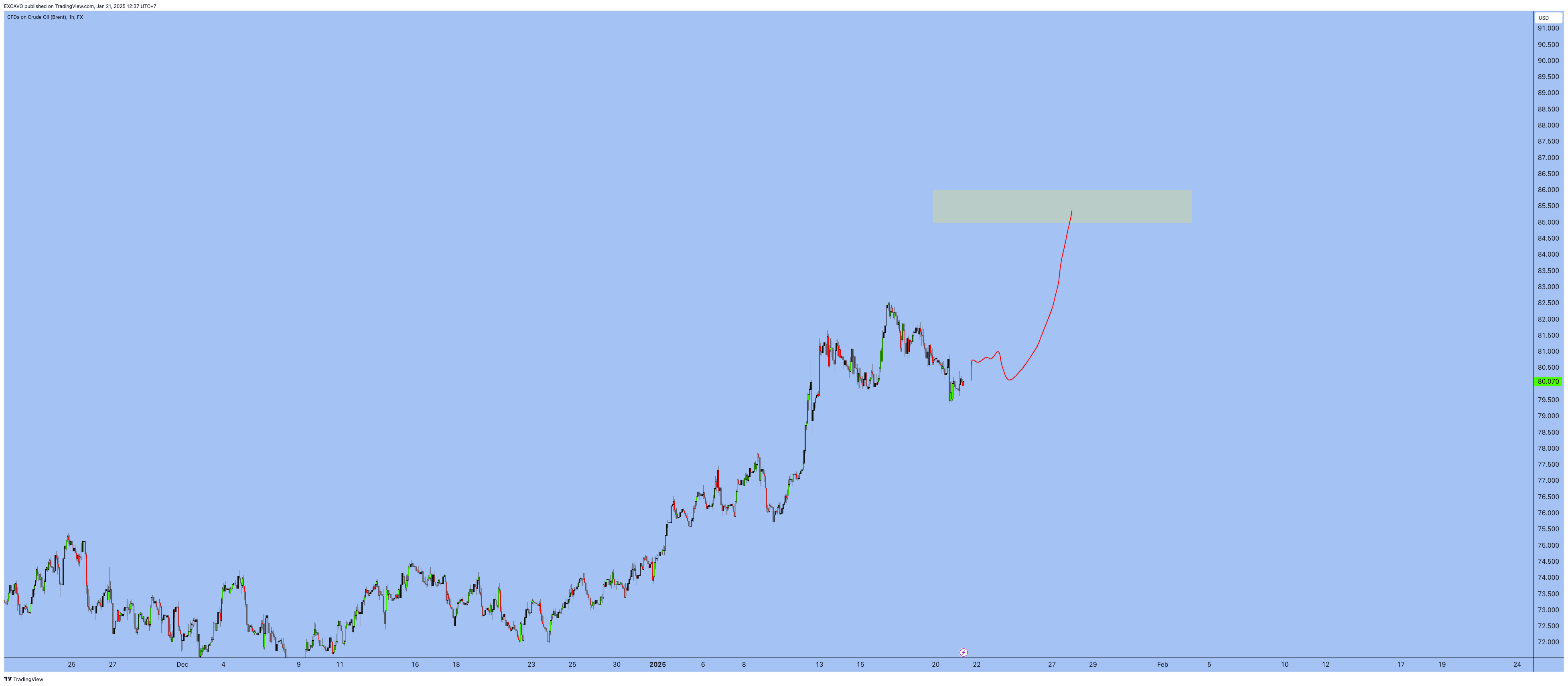FX:UKOIL Chart Image by EXCAVO