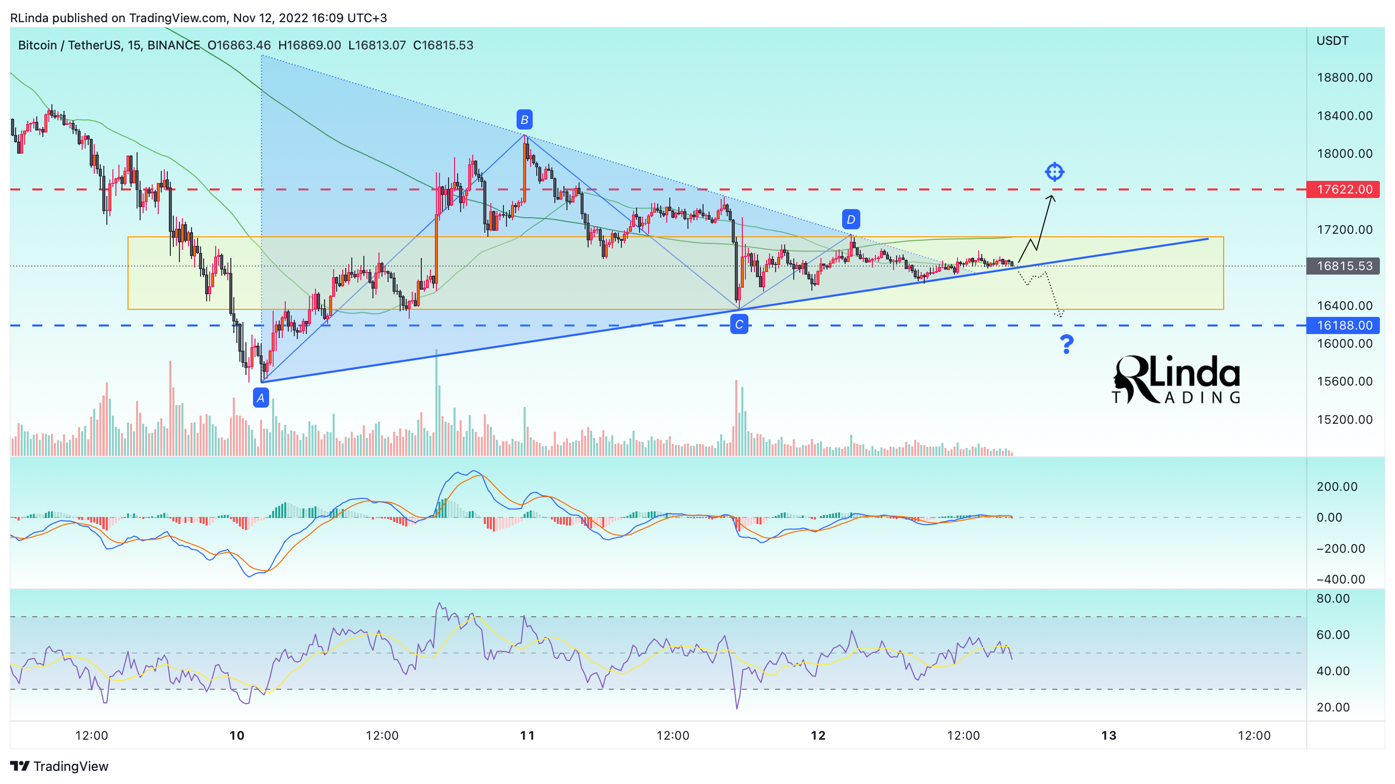 BINANCE:BTCUSDT Chart Image by RLinda