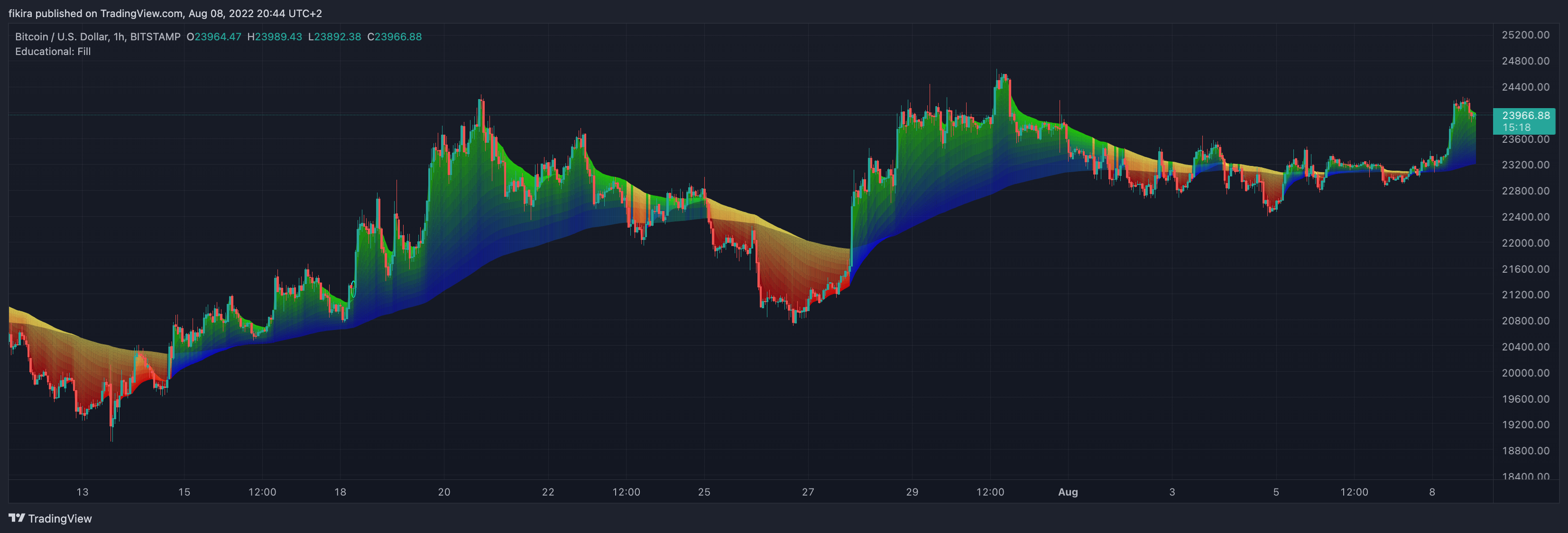 BITSTAMP:BTCUSD Chart Image by fikira