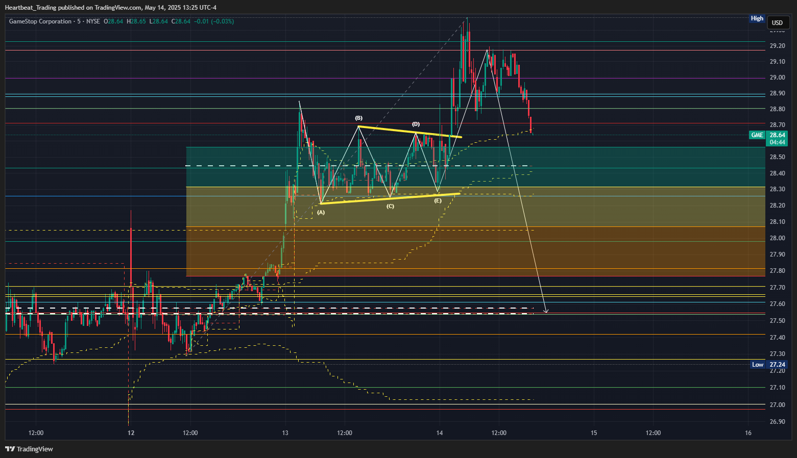 BATS:GME Chart Image by Heartbeat_Trading