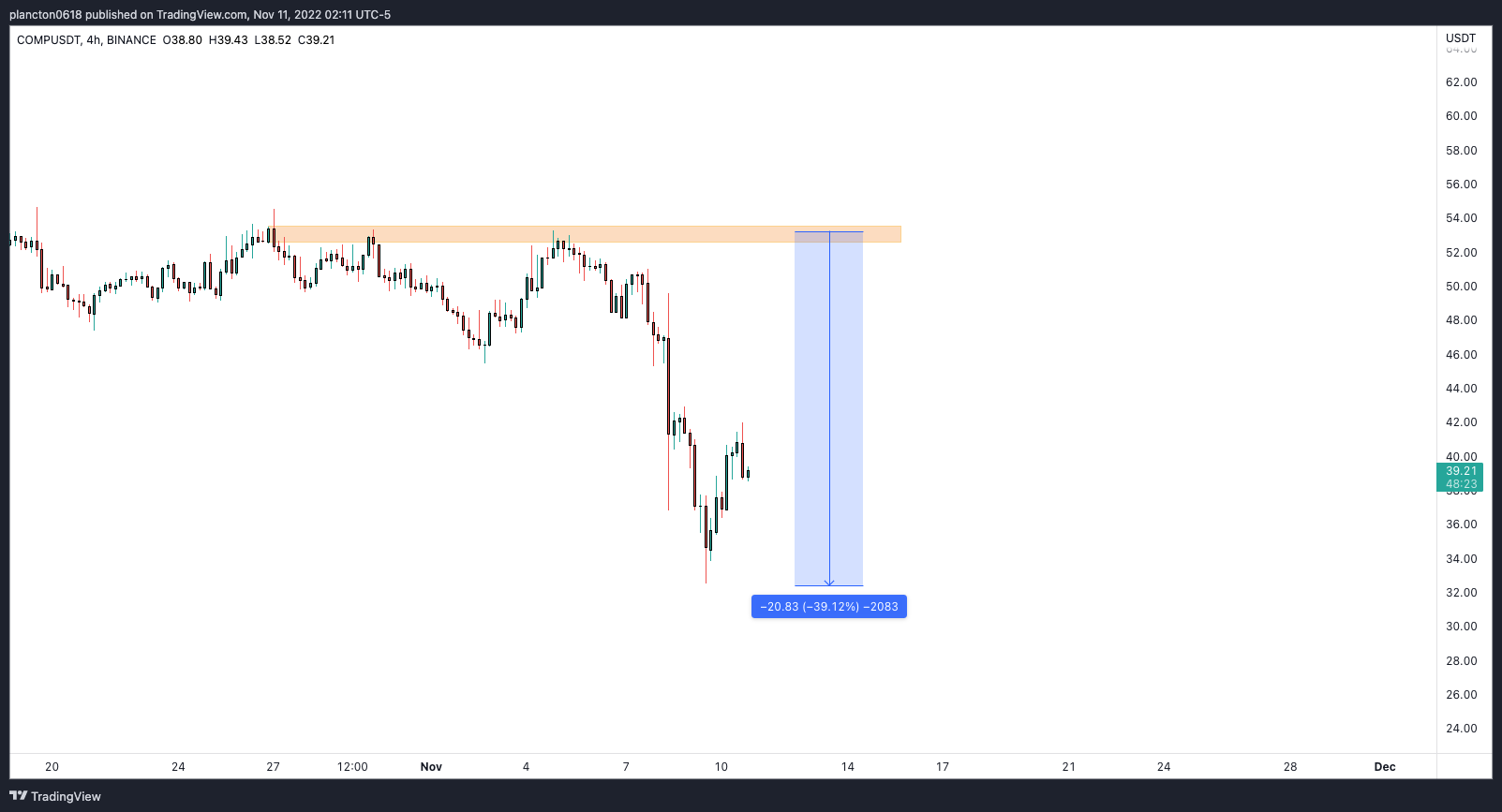 BINANCE:COMPUSDT Chart Image by InkyGrip