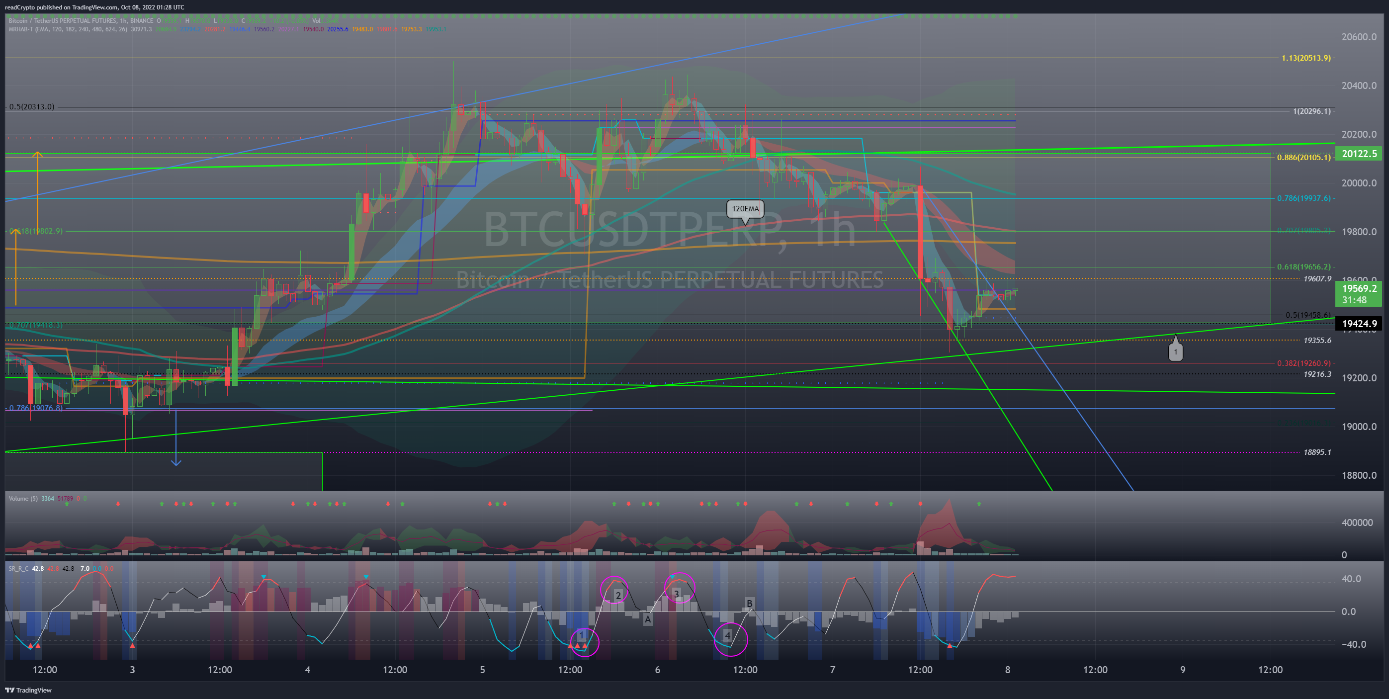 BINANCE:BTCUSDTPERP Chart Image by readCrypto