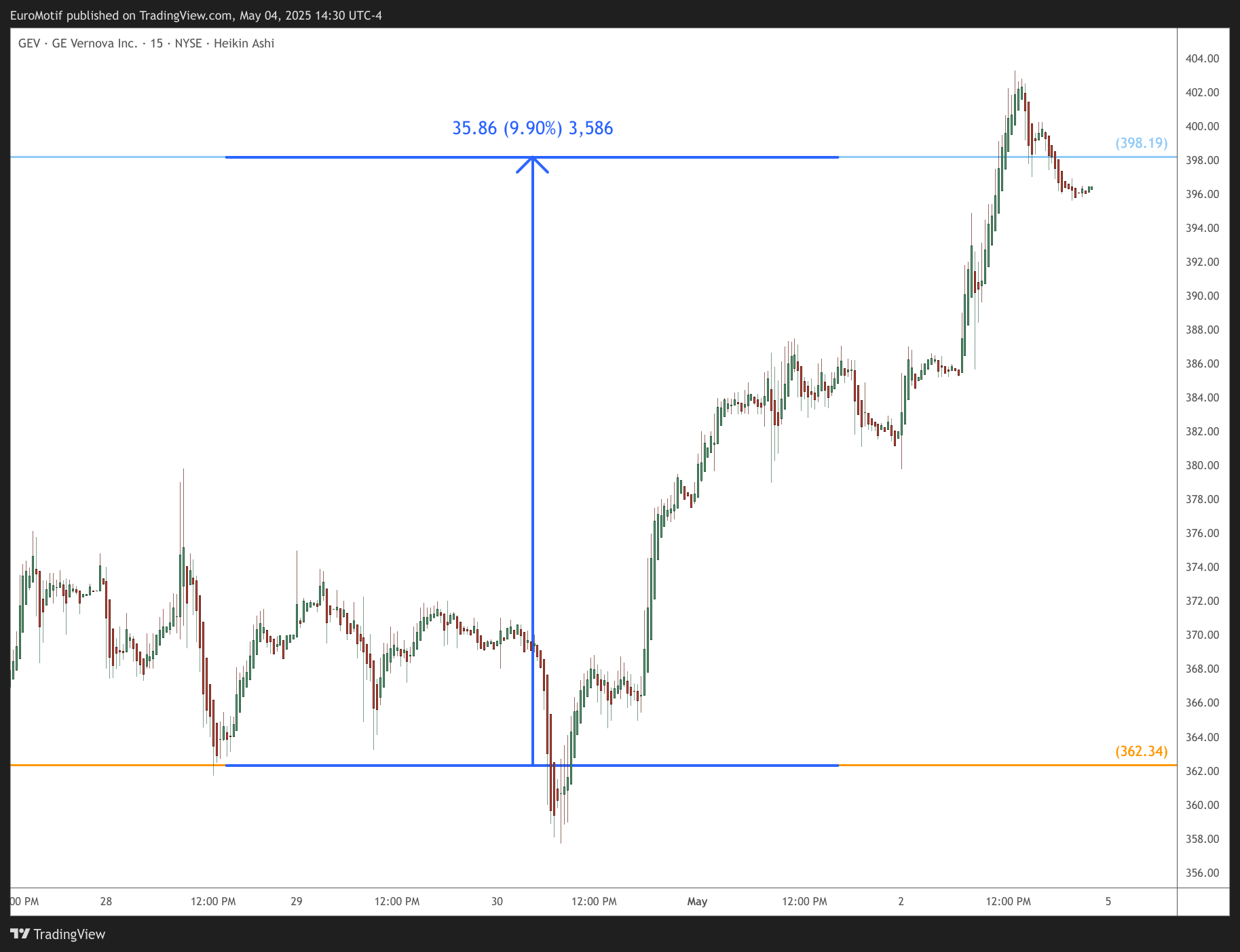 BATS:GEV Chart Image by EuroMotif