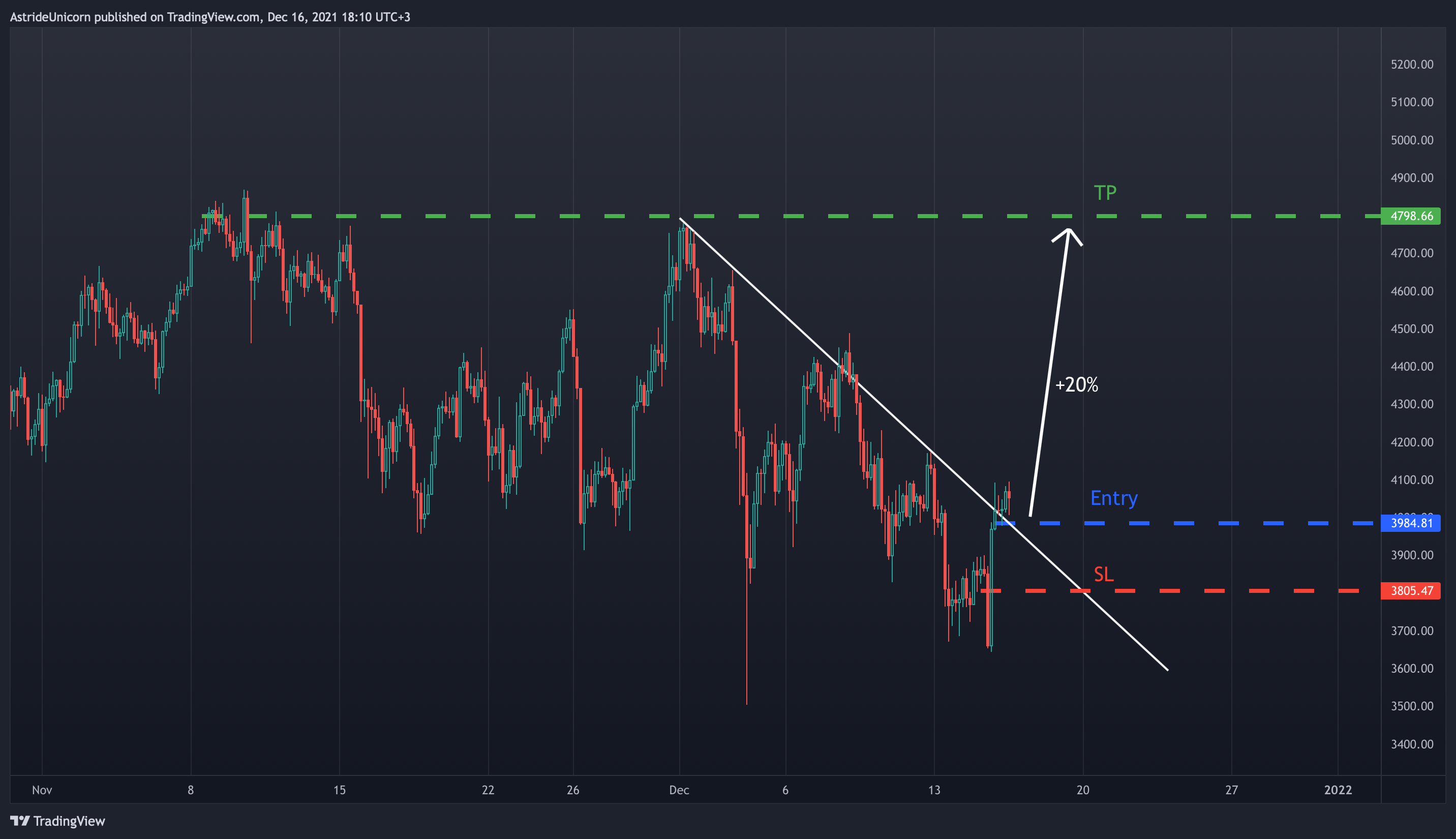 BINANCE:ETHUSDT Chart Image by AstrideUnicorn